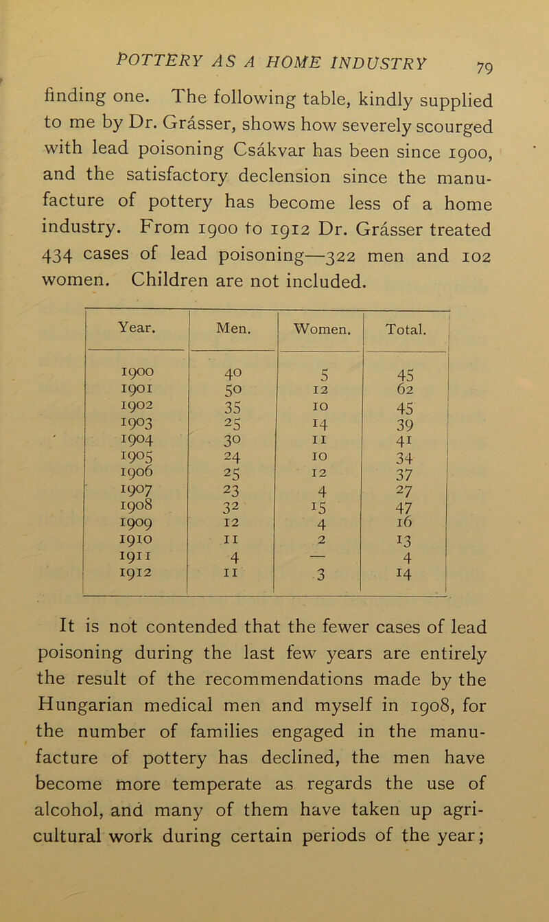 finding one. The following table, kindly supplied to me by Dr. Grasser, shows how severely scourged with lead poisoning Csakvar has been since 1900, and the satisfactory declension since the manu- facture of pottery has become less of a home industry. From 1900 to 1912 Dr. Grasser treated 434 cases of lead poisoning—322 men and 102 women. Children are not included. Year. Men. Women. Total. 1900 40 5 45 1901 50 12 62 1902 35 10 45 I9°3 25 14 39 I9°4 30 11 41 1905 24 10 34 1906 25 12 37 I9°7 23 4 27 1908 32 15 47 1909 12 4 16 1910 II 2 G 1911 4 — 4 1912 11 3 14 1 It is not contended that the fewer cases of lead poisoning during the last few years are entirely the result of the recommendations made by the Hungarian medical men and myself in 1908, for the number of families engaged in the manu- facture of pottery has declined, the men have become more temperate as regards the use of alcohol, and many of them have taken up agri- cultural work during certain periods of the year;