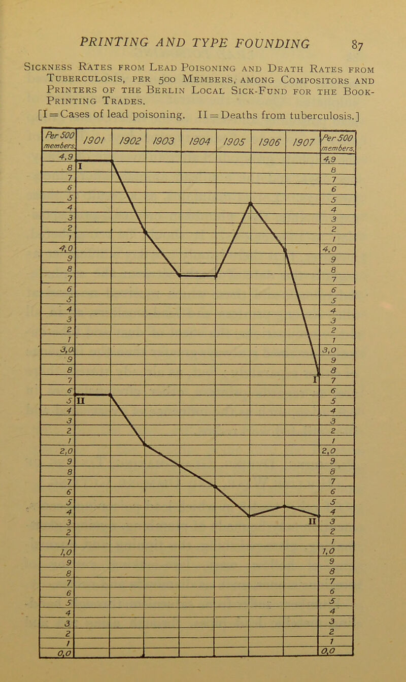 Sickness Rates from Lead Poisoning and Death Rates from Tuberculosis, per 500 Members, among Compositors and Printers of the Berlin Local Sick-Fund for the Book- Printing Trades. [I = Cases of lead poisoning. 11 = Deaths from tuberculosis.]