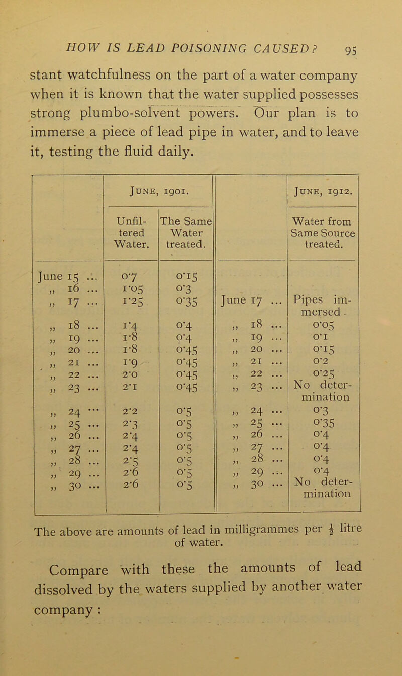 stant watchfulness on the part of a water company when it is known that the water supplied possesses strong plumbo-solvent powers. Our plan is to immerse a piece of lead pipe in water, and to leave it, testing the fluid daily. June, 1901. June, 1912. Unfil- tered Water. The Same Water treated. Water from Same Source treated. June 15 ... » 16 ... 07 I'°5 0-15 07 Pipes im- mersed . », 17 ••• 1-25 o‘35 June 17 ... » 18 ... 1’4 °‘4 „ 18 ... 0-05 „ 19 ... i-8 9’4 „ 19 ... O'1 », 20 ... r8 °‘45 „ 20 ... 0-15 » 21 1 '9 o'45 » 21 ••• 0'2 „ 22 ... 2’0 °‘45 » 22 ... 0-25 >> 23 ••• 2I °’45 „ 23 ••• No deter- mination >> 24 *•* 2‘2 °'5 ,, 24 ••• 0-3 >> 25 ... 2‘3 o*5 25 ••• o-35 )> 26 ... 2‘4 °’5 » 26 ••• °'4 » 27 ••• 2'4 °‘5 „ 27 ... o*4 „ 28 ... 2‘5 °'5 „ 28 ... °‘4 „ 29 ... 2*6 o’5 „ 29 0-4 » 30 ••• 2’6 °‘S » 3° ••• No deter- mination The above are amounts of lead in milligrammes per | litre of water. Compare with these the amounts of lead dissolved by the waters supplied by another water company :