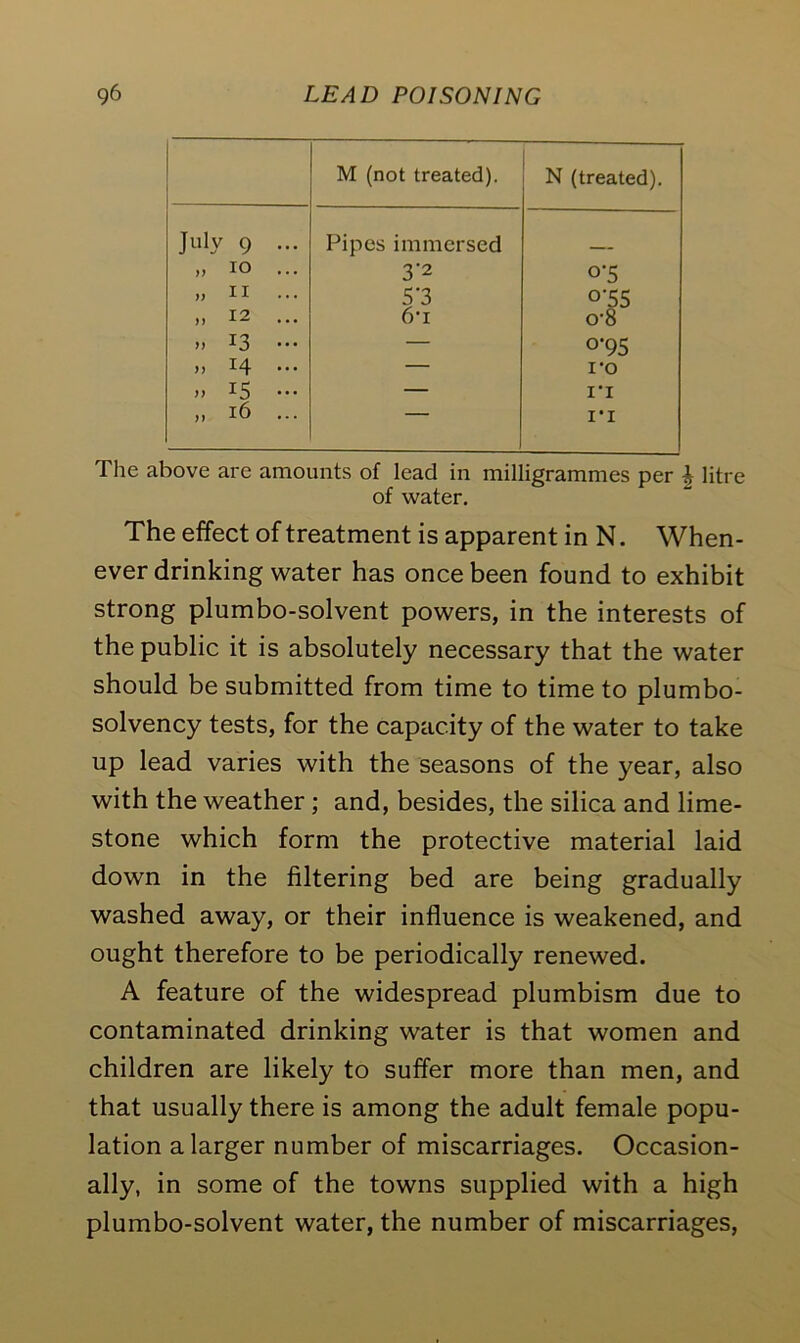 M (not treated). N (treated). July 9 ... Pipes immersed » io ... 3'2 °'5 » ii ... 5 *3 o-55 „ 12 ... (ri o-8 .. 13 - — °-95 », 14 ••• — ro »> 15 - — ri „ l6 ... — ri The above are amounts of lead in milligrammes per i litre of water. The effect of treatment is apparent in N. When- ever drinking water has once been found to exhibit strong plumbo-solvent powers, in the interests of the public it is absolutely necessary that the water should be submitted from time to time to plumbo- solvency tests, for the capacity of the water to take up lead varies with the seasons of the year, also with the weather ; and, besides, the silica and lime- stone which form the protective material laid down in the filtering bed are being gradually washed away, or their influence is weakened, and ought therefore to be periodically renewed. A feature of the widespread plumbism due to contaminated drinking water is that women and children are likely to suffer more than men, and that usually there is among the adult female popu- lation a larger number of miscarriages. Occasion- ally, in some of the towns supplied with a high plumbo-solvent water, the number of miscarriages,