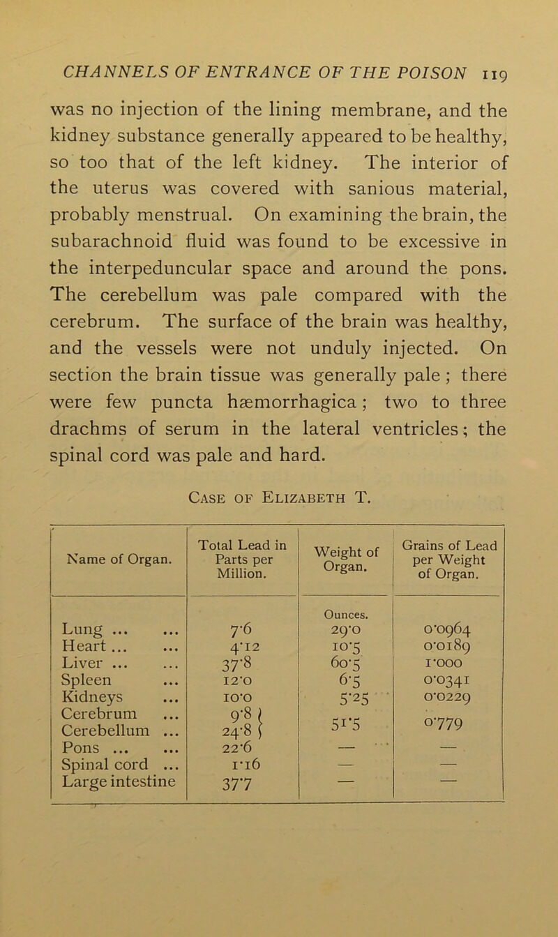 was no injection of the lining membrane, and the kidney substance generally appeared to be healthy, so too that of the left kidney. The interior of the uterus was covered with sanious material, probably menstrual. On examining the brain, the subarachnoid fluid was found to be excessive in the interpeduncular space and around the pons. The cerebellum was pale compared with the cerebrum. The surface of the brain was healthy, and the vessels were not unduly injected. On section the brain tissue was generally pale ; there were few puncta hsemorrhagica; two to three drachms of serum in the lateral ventricles; the spinal cord was pale and hard. Case of Elizabeth T. Name of Organ. Total Lead in Parts per Million. Weight of Organ. Grains of Lead per Weight of Organ. Lung 7'6 Ounces. 29-0 0x3964 Heart ... 4'12 IO-5 0-0189 Liver ... 37'8 6o‘S 1*000 Spleen I2'0 6-5 0-0341 Kidneys IO’O 5-25 0-0229 Cerebrum 9'8 l 51’5 0-779 Cerebellum ... 24-8 } Pons 22'6 — ’ ' — Spinal cord ... ri6 — — Large intestine 377