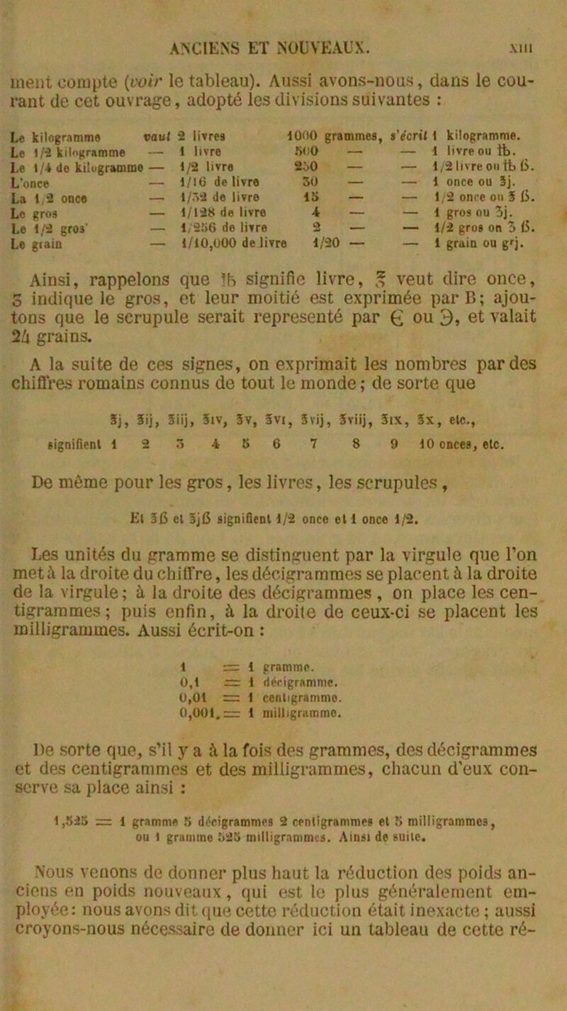 ment compte {cuir le tableau). Aussi avons-nous, dans le cou rant de cet ouvrage, adopté les divisions suivantes : Le kilogramme vaut Le 1/5 kilogramme — Le 1/4 de kilogramme — L'once — La 1,2 once — Le gros — Le 1/2 gros' — Le giain — 2 litres 1 livre 1/2 livre 1/lti de livre 1/Ô2 de livre 1/128 de livre 1,2.’)6 de livre 1/10,000 de livre 1000 grammes, sVcrtl 1 kilogramme .M)0 2ô0 50 15 4 2 1/20 1 livre ou it>. 1,2 livre ou tt> l>. 1 once ou 5j. 1,2 once ou î 15. 1 gros ou 5j. 1/2 gros on 3 (5. 1 grain ou grj. Ainsi, rappelons que îb signifie livre, ^ veut dire once, S indique le gros, et leur moitié est exprimée parD; ajou- tons que le scrupule serait représenté par £ ou 3, et valait 2Zi grains. A la suite de ces signes, on exprimait les nombres par des chiflres romains connus de tout le monde ; de sorte que 3j, 3ij, 3iij, 3iv, 3v, 3vi, Svij, 3viij, Six, 3x, elc., signifîenl 123466 7 8 9 10 onces, elc. De môme pour les gros, les livres, les scrupules, £l 315 et 3jC signifient 1/2 once et 1 once 1/2. Les unités du gramme se distinguent par la virgule que l’on met ^ la droite du chiffre, les décigrammes se placent à la droite de la virgule; à la droite des décigrammes , on place les cen- tigrammes; puis enfin, à la droite de ceux-ci se placent les milligrammes. Aussi écrit-on : 1 =1 gramme. 0,1 =1 derigramme. 0,01 = 1 centigramme. 0,001,= 1 milligriimmo. De sorte que, s’il y a à, la fois des grammes, des décigrammes et des centigrammes et des milligrammes, chacun d’eux con- serve sa place ainsi : 1,523 = 1 gramme 5 ddeigrammes 2 centigrammes et 5 milligrammes, ou I gramme 323 milligranimvs. Ainsi de suite. Nous venons de donner plus haut la réduction des poids an- ciens en poids nouveaux, qui est le plus généralement em- ployée: nous avons dit ((lie cette réduction était inexacte ; aussi croyons-nous néce.s.saire de donner ici un tableau de cette ré-