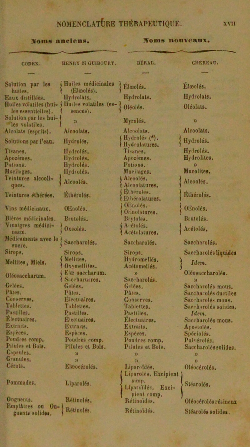 .'l'oiiiM nnclon». nonveniix. CODEX. BEMIY et GtJIBÜVRT. DÉRAL. CnÉREAC. Solation par les I Huiles médicinales 1 (Élœolés). 1 Élœolés. Élœolés. huiles. Eaui ilislill(ies. Hyilrnlals. Hydrolats. Hydrolats. Huiles volatiles (hni< 1 Huiles volatiles (es- j Oiéolés. Oléolals. les pssentirlirs). ) seuces). Solation par les hui- 1 *les voUiües. ! 1  Myrolés. » AlcolaU (espritO. Alcoolats. Alcoolats. Alcoolats. Solutions par l’eau. Hvdrolés, ( Hydrolés (*). 1 1 Hydrolalures. 1 Hydrolés, Ti'anes. Ilydrolés. Tisanes. Hydrolés. Apozèmes. llydrolés. Apozèmes. Uydrolites. Potions. Hydrolés, Potions. U Mufiliiges. Hydiulés. Mucilages. Mucolites. Teintures aleooli- 1 ques. 1 1 Alcoolés. 1 Alcoolés. J I Alcoolatiires. I Alcoolés. Teintures libérées. Élhérolés. j Élhérolés. I 1 Eihérniatures. j Élhérolés. Vins mé4iciuaux. OEnoIés. 1 OEiiulés. 1 {OKnolatures. i OEnoIés. Bières mélirinales. Brulolés. Brjlolés. Brulolés. Vinaigres médici- naux. 1 Oiéolés. ( A' élolés. 1 1 Acétolatures. ) Acéloléa. .Médiramenls avec le sucre. 1 Saccbarolés. Saccbarolés. Saccbarolés. Sirops. Sirops. Sirops. Saccbarolés liquides Hellilei, Miels. ( Mollîtes, t Oxynielliies. Hydrnmellés. '4 Acétomellés. ] Idem. Oléosaccbarnm, 1 E'œ sacrbartim. )i Oléo saccbarolés. 1 Si.ccharurres. Saccbarolés. U Gelées. Gelées. G'-lées. Saccbarolés mous. Pâles. l’âlps. Pâles. Saccliaiolés ductiles Conserves. Élertnaires. Conserves. Saccbarolés mous. Tablettes. T «bielles. Talilelles. Saccbirolés solides, Pastilles. Pastilles. Pastilles. Idem. Etectuaires. Élec uaires. Élecluaires. Saccharolés mous. Extraits. Extraits. Extraits. Aposlulés. Espèces. Eepèies. Espèces. Spéciolés, Poudres eomp. Poudres enmp. Poudres comp. Pul'érolés. Pilules et Bols. Pilules et Bols. Pilules et Bols, Saccbarolés solides. Capsules. » » U Granules. )) » n Cérats. EIsocérolés. Liparo'idés. f Liparolés. E.xcipient 1 Oléucérolés, Pommades. Liparolés. ) sinip. 1 J Lipaioïdé.s. Exoi- 1 1 Sléarolés. Onguents. Rétinolés. 1 pient comp, Rétinoïdés. Oléocérolés résineux Emplâtres ou Ou- |uints solides. 1 Rétinolés. Rélinoïdés. Sléarolés lolidss.