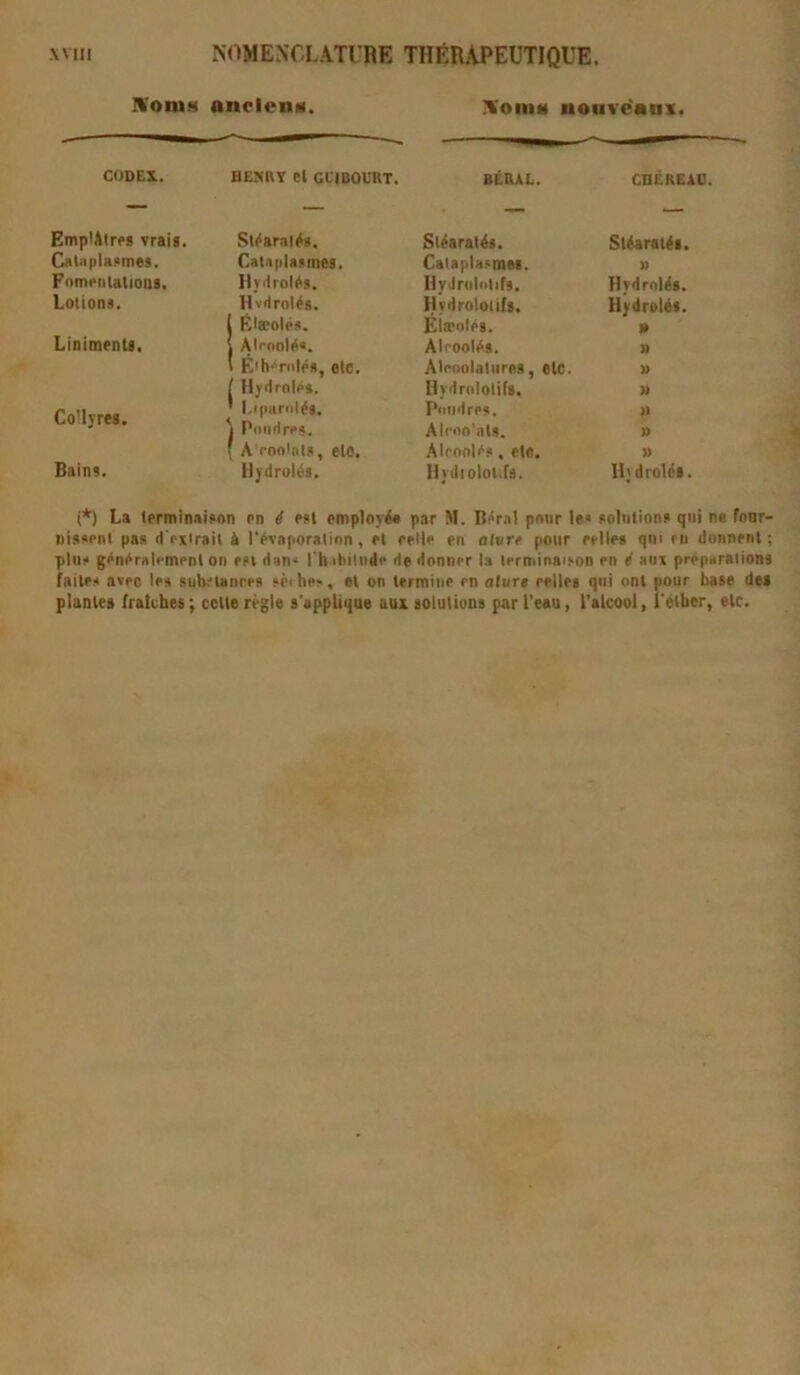 IVoniH an«len«. :VoiiiH nonvéaai. CODEX. BEîinY el GLIBOURT. BÊRAL. CHÉREID. EmplAtrps vrai». CaOiplaiimea. Fompiitatious, Lotions. Linimrnli. Co'ljre». Bains. SutaralAa. Cataplasmes. Ilv'IrolAs. Hvdrolés. iClæolés. AlpoolA*. É'h-'rnips, etc. ' Hjfdrnié*. Lipurniés. PdiiHras. A'roflliits, elO. Hydrolés. Stéaratés. CalaplasmN. HyJruliitifs. Hydroloiifs. Étoolés. Alroolés. AlrnolatiireS, elC. Hyilrnlotifs. Piiiidres. Alrno'ali. Alfooli's, etc. Hyüiolot.fs. Stéaratés. >) Hydrnlés. Hydrolés. » U U U » » » lljdrolés. (*) La terminaison en é est employée par M. Bér.nl pour les solutions qui ne foor- nissent pas d'extrait à l'éviaporatlnn, et celle en nlure pour relies qui en donnent; plue généralement on est dans rbabiliide de donner la terminaison en é aux préparations faites avec les suh.'tanees sèihes, et on termine en alur» relies qui ont pour base des plantes fraîches ; celte règle s'applique aux solutions par l'eau, l’alcool, i'étber, elc.