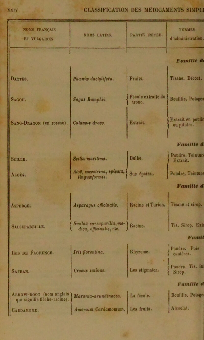 NOMS FRANÇAIS ET VCLCAIHES. NOMS LATINS. partie usitée. FORMES d'administration. FatnUle Dattes. Phœnix daetylifera. Fruits. Tisane. Décoct. Sagou. Sagtit Rumphii. Féeule extraite du tronc. Bouillie. Potages Sang-Dragon (en roseau). Calamut draeo. Extrait. Extrait en pondr on pilules. Famille d SCILLE. Scilla mort lima. Bulbe. Poudre. Teinturi Extrait. Aloès. Aloi, loteolrina, tpiçata, linguafoTmù. Suc épaissi. Poudre. Teinture Famille d Asperge. Atparagv» offioinalit. Racine etTuriou. Tisane et sirop. Salsepareille. Smilax nartnparilla,me- dica, officinalit, etc. Racine. Tis. Sirop. Ext Famil Iris de Florence. Iris porentina. Rhizome, Pondre. Pois cautères. Safran. Crocus salivu». Les stigmates. Poudre. Tis. in Sirop. Famille d Arrow-root (nom anglais qui signifie Oècbe-racine). Maranta-arundinaeea. La fécule. Bouillie. Potage ' Cardamome. Amomum Cardamomum. Les fruits. Alcoolat.