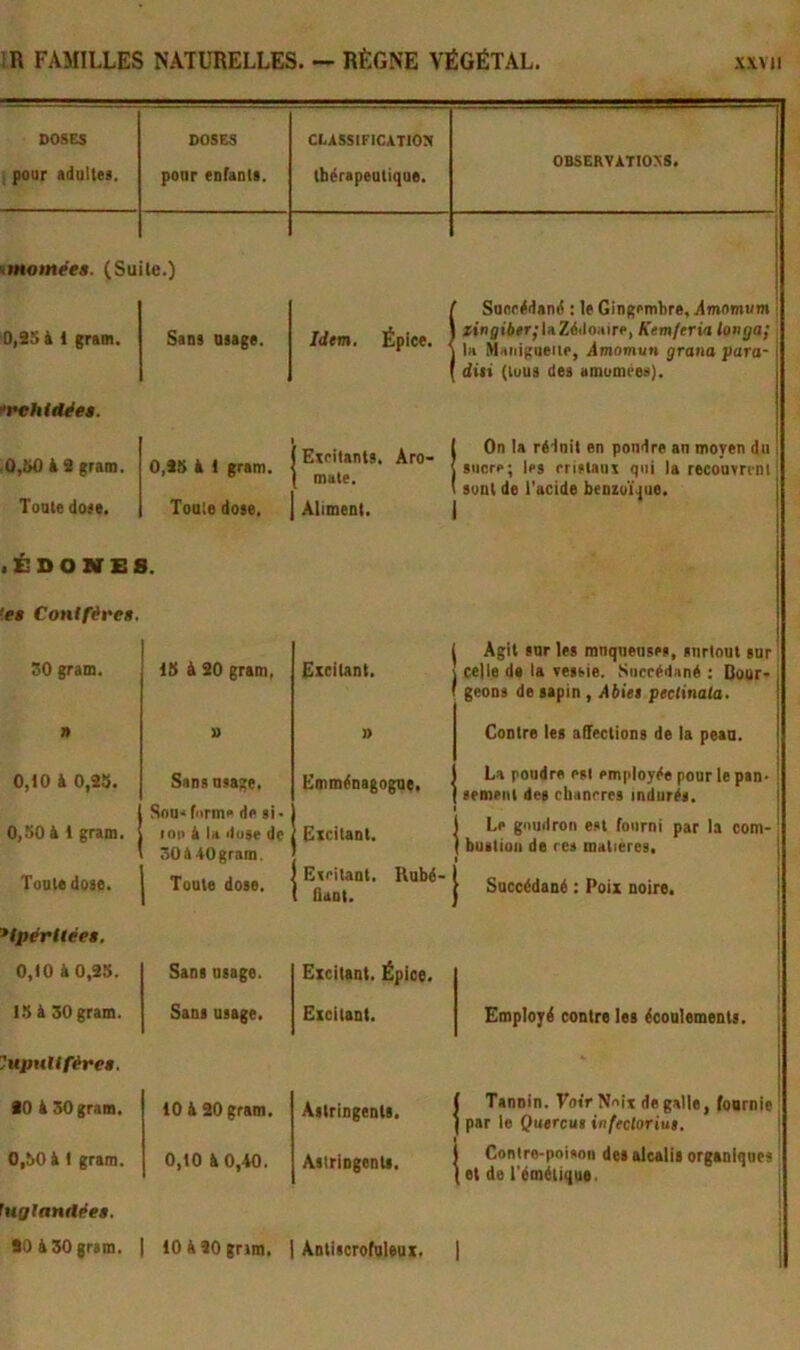 DOSES . pour adultes. DOSES CL4SSIEIC4TI0X OBSERVATIOXS. pour enfants. thérapeutique. omoméea. (Su le.) Succédané : le Gingembre, Amomum j 0,SS i i gram. Sans usage. Idm. Épice. , Zinji6sr;laZéiloaire, Kemferia lotiga; la Maiiigueitp, Amomurt gratta para- dxti (tous des amumres). *P€htdée$. Û,ltO i 8 gram. Toute dose. 0,93 à 1 gram. Exritants. Aro- mate. On 1a réduit en pondre an moyen du ' sucre; les cristaux qui la recouvrent' sont de l’acide benzoïque. Toute dose. Aliment. . É D O »r E 8. <ea Conifères. 13 à SO gram, Excitant. Agit sur les muqueuses, surtout sur 30 gram. celle de la vessie. Succédané : Bour- geons de sapin , A6ies peclinala. n )> )) Contre les affections de la peau. 0,10 i 0,2S. Sans usage. Emménagogne. La poudre est employée pour le pan- sement des chancres indurés. SnU'i forme de si* 1 Le goudron est fourni par la com- 1 bustiun de res matières. 1 1 0,S0 à 1 gram. ini< i U dose de 30 a 40 gram. Excitant. Toute dose. 1 Toute dose. Etcitant. Rubé- Qant. 1 Succédané : Poix noire, j '*lpérUée$. 1 0,10 & 0,3S. Sans usage. Excitant. Épice. i IS à 30 gram. Sans usage. Excitant. Employé contre les écoulements. | ^upuUfèreê. >0 à 30 gram. 10 à 20 gram. Astringents. [ Tannin. Voir Noix de galle, fournie! 1 par le Quercui infecloriut. \ 0,30 & 1 gram. 0,t0 à 0,40. Astringents. i Contre-pnisnn des alcalis organiques [et de l'émétique. luglanaèet.