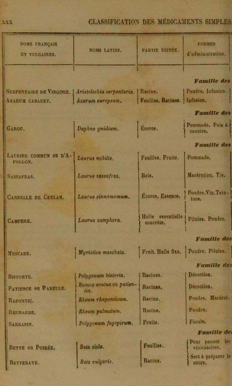 t NOMS FRA77ÇAI3 j ET VCIGAIBES. t NOMS LATINS. PARTIE USITÉE. formes d'administration. 1 Famille de$ j SEnPEXTAlIlE DE VlRCtNIE. 1 Ariilolochta serptniaria. Racine. Poudre. Infusion. Azari'm cabaret. I Ajiarum europeum. Feuillu. lUciBM. Infusion. Faenllle de* Garoü. Daphné gntdium. 1 Écorce. | 1 1 Pommade. Pois à} caulère. ) 1 Famille de* ILacrier commit» on d’A-1 POLLOX. 1 Laurue nobilie. Feuilles. Fruits. Pommade. Sassafras. Laurue taeeafrat. Bois. Macération. Tis. |Caxselle de Cetlax. Laurue einnamomum. Écorce. Essence. Poiidre.Vin.Tein- ture. Camphre. Laurue camphora. Huile essentielle concrète. Pilules. Pondre. Famille des jMoSCADE. Myrielica moechata. Fruit. Huile flie. 1 Pondre. Pilules. Famille des ' Bistorte. Polygonum bielorta. Racines. Décoction. i .Patience ou Parelle. Rumex aeutus ou patien- lia. Racines. Décoction. ' Rapostic. Rheum rhaponticum. Racine. Pondre. Macérat. Rhubarbe. Rheum palmatum. Racine. Poudre. , Sarrasix. Polygonutu fagopirum. Fruits. Fécule. Famille dei ^ Bette on Poirée. Bêla eicla. Feuillu. Pour panser les vésicatoires. 1 Betterave. 1 Bêla vutgarie. Racine. Sert à préparer le sucre.