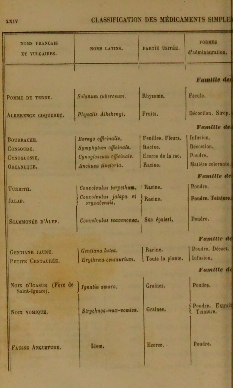 XXIV XOMS FRANÇAIS ET VULGAIRES. NOMS LATINS. PARTIE USITÉE. C |POJTME DE TERRE. 1 Solanum luberosum. 1 Rhfxome. 1 'Aleekenge COQCERET. Physalit Àlkebengi, Fruits. 1 1 Bourrache. Borago offl-inalit. Feuilles. Fleurs. CONSOUDË. Symphylum efficinaU. Racine. ' Cynoglosse. Cynnglonum ojpciHalt. Écorce de la rac. Orcanette. Ànchuia lincloria. Racine. . Turdith. Convolvulus lurpelhum. Racine. I Jalap. i Convolvului jalapa et Racine. oryzabtntit. ! ' Scamhosée d’Alep. Convolvulu$ tcommonea. Suc épaissi. 1 Gentiane jaune. 1 Gentiana lutta. 1 Racine. I Petite Centaurée. 1 Erylhrœa centaurium. 1 Toute la plante. | Noix d’Igasur (FèTe de Saint-Ignace). 1 Ignalia amara. Graines. No» VOMIQUE. Slrychnos-nux-vomiea. Graines. FàC'SSK AnClSTURB. 1 1 ! Idem. Ecorce. FORVES Famille 4M Décoction. Sirop. Famille d*i Famille de Pondre. Poudre. Teindre. Pondre. Famille <h Poudre. Décoet. Famille 4< Pondre. Pondre. Entrnii Teininre. Pondre.