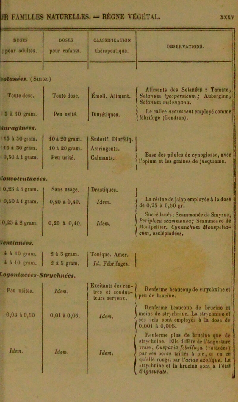 60SES pour aduliez. DOSES pour eofaols. CLASSIFICATION thérapeutique. \ i 0BSEIlVAT10^S. lolanées. (Sui le.) Toute dose. Toute dose. Émoll. Aliment. [ Aliments des Solanéré ; Tomate, 1 Snlanum lycoperticum j Aubergine, ' 1 Sotanum melongana. 1 8 à 10 gram. Peu usité. Diurétiques. . 1 Le ralice accrencenl employé comme [fébrifuge (Gendron). tovnfflnees. t8 k ÔOgram. 10 à 20 gram. Sudorif. Dinrétiq. 15 i 30 gram. 0,50 k 1 gram. 10 à 20 gram. Peu usité. Astringents. Calmants. Base des pilules de eynoglosse, avec ' l'opium et les graines de jusquiume. r'om’olvtilacées. 0,95 k 1 gram. Sans usage. Drastiques, 0,50 i 1 gram. 0,20 à 0,40. Idem. La résine de jalap employée à la dose ' de 0,23 à 0,50 gr. i 0,25 k 2 gram. 0,20 à 0,40. Idem, Suerédanés: Scammonée de Smyrne, ! Periplvea seammonea; Scammoi êe de .Muiiipelticr, Cynanclium âlonipilia-' cum, asclépiadées. lentianées. 4 à 10 gram. 2 à S gram. Tonique. Amer. ■4 i 10 gratn. 2 Â 5 gram. Id. Fébrifuges. '^Ofiontacéea-Strychnéea. Peu usitée. Idem. ^tres *êt* cond”uc ^ Renferme beaucoup de strychnine et ' leurs nerreui. ' i ^rucine. ; 0,05 k 0,.50 0,01 k 0,03. rr«n. 1 Renferme beauronp do brucine et moins de stryehnine. La str.cbnit e et ses sels sont employés à la dose de 0,001 k 0,005. 1 Idon. Idem, Idem, ^ Renferme plus de brucine que de stryehnine. Elle diffère de l'angiisture eraie, Cuiparia febrifUja (rulaiées) par ses boius taillés k pic, o en ce qu'elle rougit par l'actcle azotique. La stryclinine et la brucine sont k l étal i’ignturale.