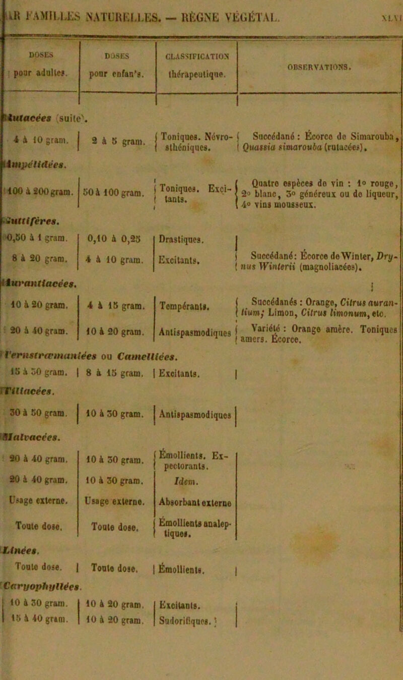 • IlR l'AMU^LES NATCRKl-l.ES. — RÈGNE VÉGÉTAI.. \l\i DOSES poar adalter. DOSES ponr cDfan*8. CUSSIFICATION thérapeutique. OBSEUVATIOSS, tiutaeées (suit( 4 à 10 grain. 3 à 8 gram. 1 Toniques. Néyro- 1 sthéniques. 1 Succédané : Écorco de Simarouba, I Quassia simarou6a(rotueées). liuipelldèeê. 100 à SOOgram. ^Oà 100 g:ram. Toniques. Exci- tants. Quatre espèces de vin ; 1» ronge, 3« blanc, 3« généreux ou de liqueur, 4» vins mousseux. •itatiféres. 0,80 \ 1 gram. 0,10 à 0,38 Drastiques. 8 i 30 gram. 4 d 10 gram. Excitants. Succédané: Écorce deWinter, Dry~ nus Winlerü (magnoliacées). Huraiiftaceef. 1 10 èi 30 gram. 4 4 18 gram. Tempérants. Succédanés : Orange, Citrus autan- tium; Limon, Citrut limonum, etc. 30 & 40 gram. 10 à 30 gram. Antispasmodiques ( Toniques * 1 amers. Ecorce. i'erHSfrœmanlées ou CamelUée». IS i 30 gram. 8 4 15 gram. Excitants. TTtUneèe». 30 à 80 gram. 10 4 30 gram. Antispasmodiques ëlalvaceet. 30 à 40 gram. 30 i 40 gram. 10 4 30 gram. 10 4 30 gram. Émollients. Ex- pectorants, Idem. ÜJage exlerne. Usage externe. Absorbant externe Toute doie. Tonte dose. Émollients analep- tiques. JLtnéei. Toute dose. Tonte dose. Émollients, 'C<tryophuHée$. 1 10 & 30 gram. 10 4 30 gram. Excitants. Sudorifiques. )