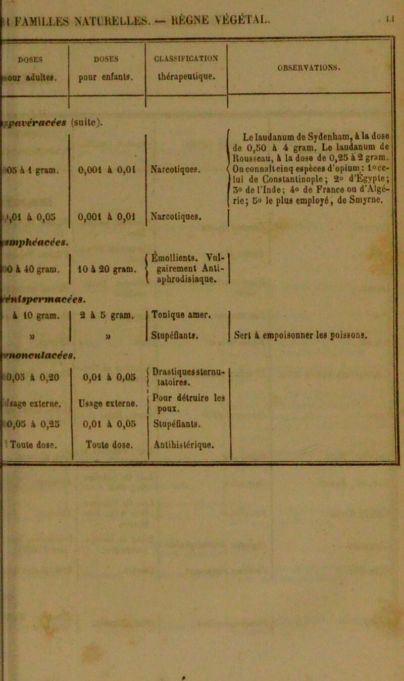 DOSE.S »our adultes. DOSES pour enfants. CLAS.SIEICATION thérapeutique. OBSEUVàTlOKS. (suite). O.S k 1 gram. 0,001 k 0,01 Narcotiques. .1,01 k 0,0S 0,001 i 0,01 Narcotiques. ILe laudanum de Sydenham, à la dose de 0,S0 k 4 gram. Le laudanum de Rousseau, à la dose de 0,35 à 2 gram. On connatloinq espèces d'opium ; 1» ce- lui de Constantinople; 3» d’Egypte; 30 de l’Inde; 4» de France ou d'Algé- rie ; 5» le plus employé, de Smyrne. mnpMacées. '*0 à 40 gram. 10 k 20 gram. I Émollients. Vnl- I gairement Ànti- V aphrodisiaque. réntspermacéea. à 10 gram. 3 à 5 gr»m. Tonique amer. » » Stupéfiants. Sert è empoisonner les poissons. intoneHlacéea, 0,03 k 0,20 lisage eiterae. 0,05 k 0,25 Toute dose. 0,01 k 0,05 Drastiquesstornu- tatoires. Usage externe. Pour détruire les poux. 0,01 à 0,05 Stupéfiants. Toute dose. AnIihUtérique.