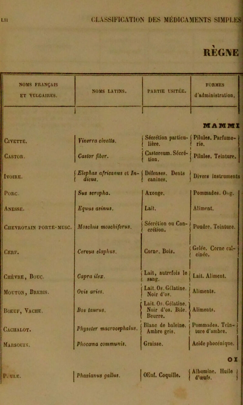 reg:ve KOMS FRANÇAIS ET VULGAIRES. NOMS LATINS. PARTIE USITÉE. FORMES d'administralioD. MAMMX Civette. Eiv»rra civetta. [ Sécrétion particn- 1 lière. 1 Pilules. Parfume- rie. Castùr. Catlor pber. [ Castorenm.Séeré- 1 tion. Pilules. Teinture. [voire. Eiephat africanuf et In- dicut. i Défenses, DeuU 1 canince. Diiori initrumenU Porc. Sut iCTopha. Axonge. Pommadei. Oog. Anesse. Equu$ aitnui. Lait. Aliment. CUEVROTAIN porte-MUSC. lUotchut motehiferut. Sécrétion ou Con- crétion. Poudre. Teinture. Cerf. Cervtu elaphui. Corne. Boit. Gelée. Corne cal- cinée. Chèvre, Bouc. Capra ilex. Lait, autrefois lo ■ MDS- Lait. Aliment. Mouton, Bredis. Oeil artei. Lait. Ot. Gélatine. \ Noir d'os. ] Aliments. Boeuf, Vache. Boi (aurui. j Lait. 0^. Gélatine, j Noir d'oi. Bile. Beurre. Aliments. Cachalot. Phy$eler macroetphalus. 1 Blanc de baleine. Ambre gris. Pommadei. Tcin- tnre d'ambre. Marsouin. Pliocoena communii. Graille. Acide phoeéniqne. OX OEuf. Coquille, j Albumine. Huile j