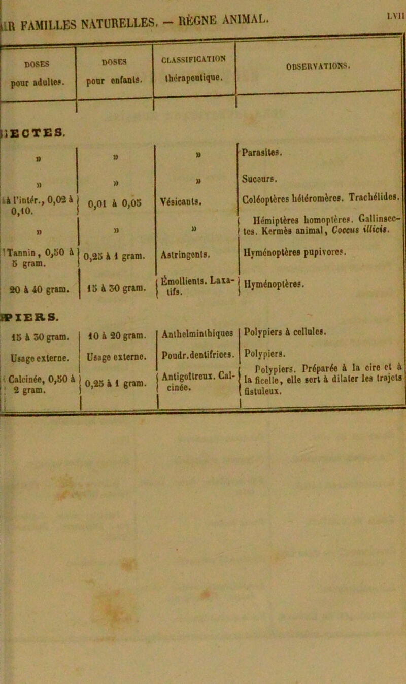 IR FAMILLES NATURELLES — RÈGNE ANIMAL. DOSES DOSES CLASSIFICATION ODSEItVATIONS. pour adulte.*. pour enfants. thérapeutique. IJECTCS. » » » Parasites. » » » Suceurs. U t'intér., 0,03 h 0,01 k 0,08 Vésieants. Coléoptères bétéromères. Tracbélidos. 0,10. Hémiptères bomoplère.*. Gallinsec- » n D tes. Kermès animal, Coccus illicii. 1 Tannin, 0,K0 à 0,35 k 1 gram. Astringents. Hyménoptères pupivorcs. 6 gram. SO & dO gram. 15 k 30 gram. Émollients. Laxa- tifs. Hyménoptères. n?XERS. 18 k 30 gram. 10 k 30 gram. Anthelminibiques Polypiers k cellules. Uaage externe. Usage externe. Poudr.dentifrioes. Polypiers. < Calcinée, 0,80 k ' 8 gram. i 0,35 k 1 gram. Antigottreux. Cal- cinée. Polypiers. Préparée k la cire et à la ficelle, elle sert k dilater les IrajcU Qstuleux. 1