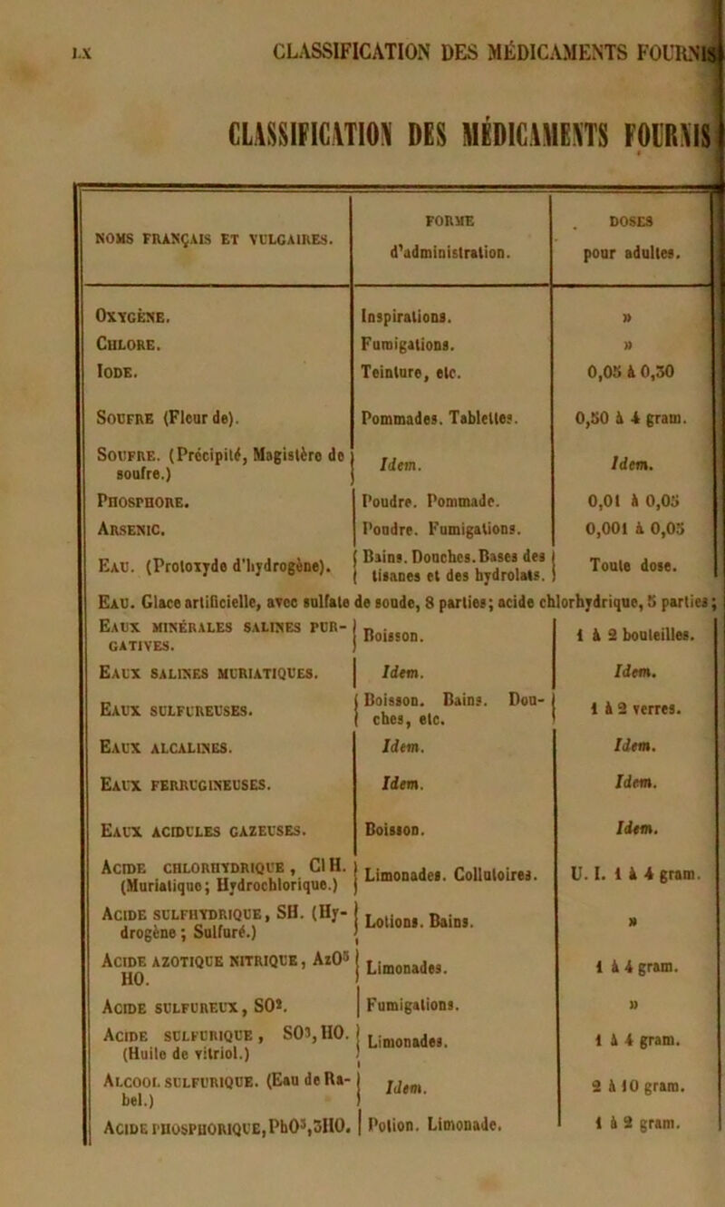 CL48S1F1C\TI0^ DES MÉDICAMENTS FOllRATS 1 NOMS FRANÇAIS ET VCLCAIRES. forme d'administration. DOSES pour adultes. OXTGÊNE. [RspiratioRS. » CULOHE. Fumigations. » Iode. Teinture, etc. 0,05 à 0,30 Soufre (Fleurde). Pommades. Tablettes. 0,50 h A gram. Soufre. (Prccipilë, Magistère de soufre.) Idem. Idem. Phosphore. Poudre. Pommade. 0,01 i 0,05 Arsenic. Pondre. Fumigations. 0,001 A 0,05 Eau. (Proloijde d’Iijdrogène). Bains. Douches. Bases des tisanes et des hydrolals. Toute dose. Eau. GlaceartiQcielle, btcc enlfale de tonde, 8 parties; acide chlorhydrique, 5 parties; Eaux minérales salines pur- gatives. Boisson. i à 3 bouteilles. Eaux salines muriatiques. Idem. Idem. Eaux sulfureuses. Boisson. Bains. Dou- ches, etc. 1 A 3 ferres. Eaux alcalines. Idem. Idem. Eaux ferrugineuses. Idem. Idem. Eaux acidulés gazeuses. Boisson. Idem. Acide chlorhïdrique , Cl H. (Muriatique; Hydrochlorique.) Limonades. Collutoires. U. I. 1 A A gram. Acide sulfhtdrique , SH. (Hy- drogène ; Sulfuré.) Lotions. Bains. 1 M Acide azotique nitrique , AïO' HO. 1 Limonades. 1 A A gram. Ach)E sulfureltc , SO*. 1 Fumigations. )) Acide sulfurique , S03, HO. (Huile de vitriol.) 1 Limonades. 1 A 4 gram. Alcool sulfurique. (Eau de Ba- bel.) j Idem. 3 A 10 gram.