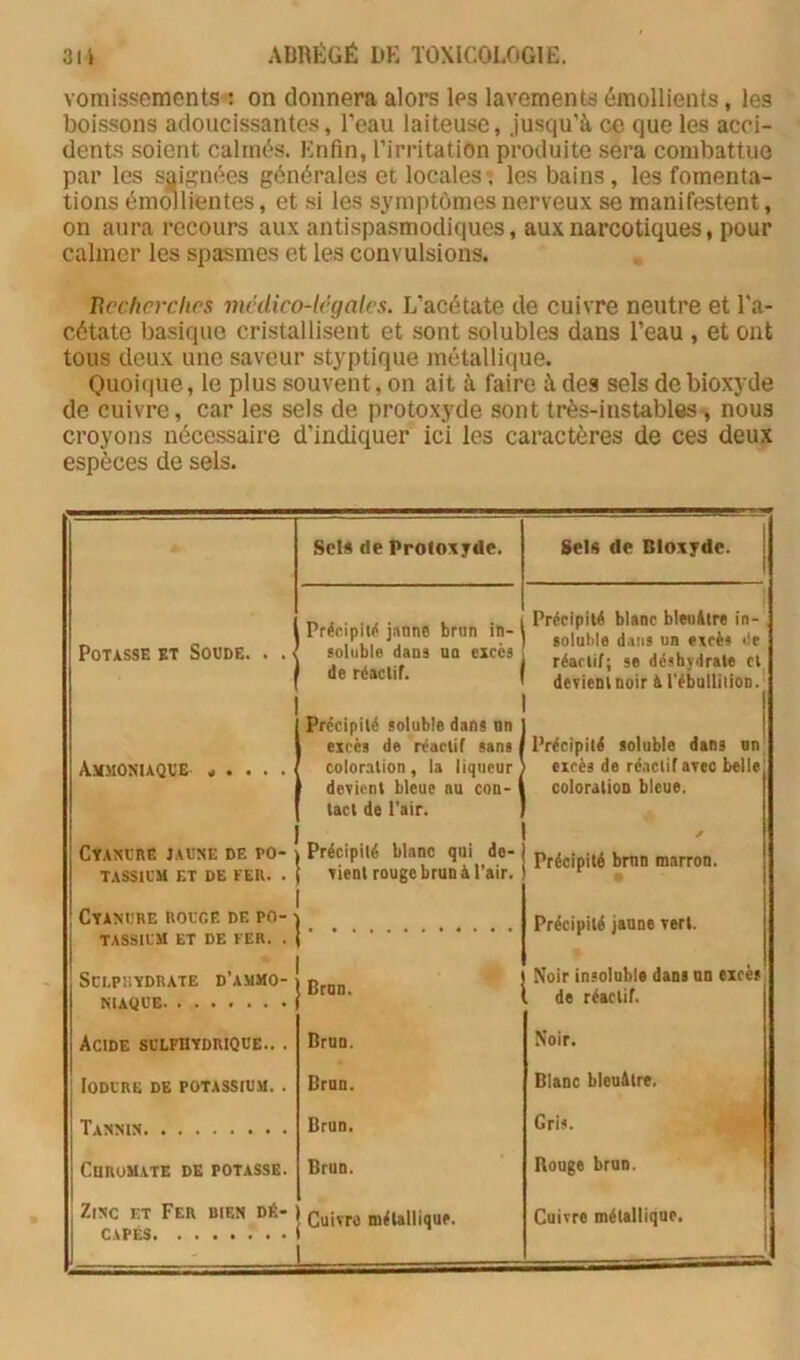 vomissements-: on donnera alors les lavements émollients, les boissons adoucissantes, l’eau laiteuse, jusqu’à ce que les acci- dents soient calmés. Enfin, l’irritation produite sera combattue par les saignées générales et locales ■: les bains, les fomenta- tions émollientes, et si les symptômes nerveux se manifestent, on aura recours aux antispasmodiques, aux narcotiques, pour calmer les spasmes et les convulsions. Itcchcrclirs médico-légales. L’acétate de cuivre neutre et l’a- cétate basique cristallisent et sont solubles dans l’eau , et ont tous deux une saveur styptique métallique. Quoique, le plus souvent, on ait à faire à des sels de bioxyde de cuivre, car les sels de protoxyde sont très-ins tablesnous croyons nécessaire d’indiquer ici les caractères de ces deux espèces de sels. Sel* de Protoxyde. Sel* de Bioxyde. Potasse et Soude. . . ' Précipii^ janne brun in- soluble dans no excès de réaclit. Précipité blanc bleo&ire in- soluble dans un excès de réactif; se déshydrate et devient noir à l'ébulliiion.* Ammoniaque < . . . . Précipité soluble dans nn excès de réactif sans | coloration, ia liqueur devient bleue au con- tact de l'air. Précipité soluble dans an; excès de ré.nclif avec belle coloration bleue. CYAKCnE JAUNE DE PO- TASSIUM ET DE FER. . Précipité blanc qni de- vient rouge brun à l'air. ✓ Précipité bmn marron. Cyanure rouge de po- tassium ET DE FER. . Précipité janne vert. SCI.PIIYDRATE D’AMMO- Brun. Noir insolnble dans an excès de réactif. Acide solfhydrique.. . Brun. Noir. 1 lODURE DE POTASSIUM. . Brun. Blanc bleu&tre. Tannin Brun, Gris. CUROMATE DE POTASSE. Brun. Rouge brun. Zinc et Fer bien dé- capés Cuivre métallique. ■■ Cuivre métallique. j