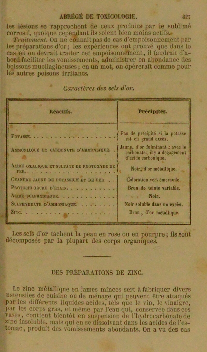 les lésions se rapprochent de ceux firoduits par le sublimé coiTosif, quoique cependant ils soient bien moins actifs» Traitemont. On ne connaît pas de cas d’empoisonnement par les préparations d’or; les expériences ont prouvé que dans le cas on on devrait traiter cet empoisonnetnent, il faudrait d’a- bord faciliter les vomissements, administrer en abondance des boissons mucilagineuses; en un mot, ou opérerait comme pour les autres poisons irritants. Caractères des sels d'or. Réactifs. Précipités. # Potasse Pas de précipité si la potasse est en grand excès. Ammosuqce et cabbonate d’ammosiaque. . ' Jaune, d’or fnlminant : arec le ' carbonate; il P a dégagement | d’acide carbonique. Acide oxalïqce et sulfate de protoxyde de FER Noir, d’or métallique. CïANL'RE jacse de potassicm et de feb. . . Coloration vert émeraude. Protochlorvre d’étain Brun de teinte rariable. Acide scf.fhïdrkjce Noir» Sn.FH\DRATE D’AMMONIAQCE Noir soluble dans nn excès. » Brun, d'or métallique. Les sels d’or tachent la peau en rose ou en pourpre ; ils sont décomposés par la plupart des corps organiques. DES PRÉPARATIONS DE ZLXa Le zinc métallique en lames minces sert à fabriquer divers ustensiles de cuisine ou de ménage qui peuvent être attaqués par les différents liquides acides, tels que le vin, le vinaigre, par les corj)S gras, et même par l’eau qui, conservée dans ces vases, contient bientôt en suspension de riiydrocarbonatede zinc insoluble, mais qui en se dissolvant dans les acides de l’es- tomac, produit des vomissements abondants. On a vu des cas