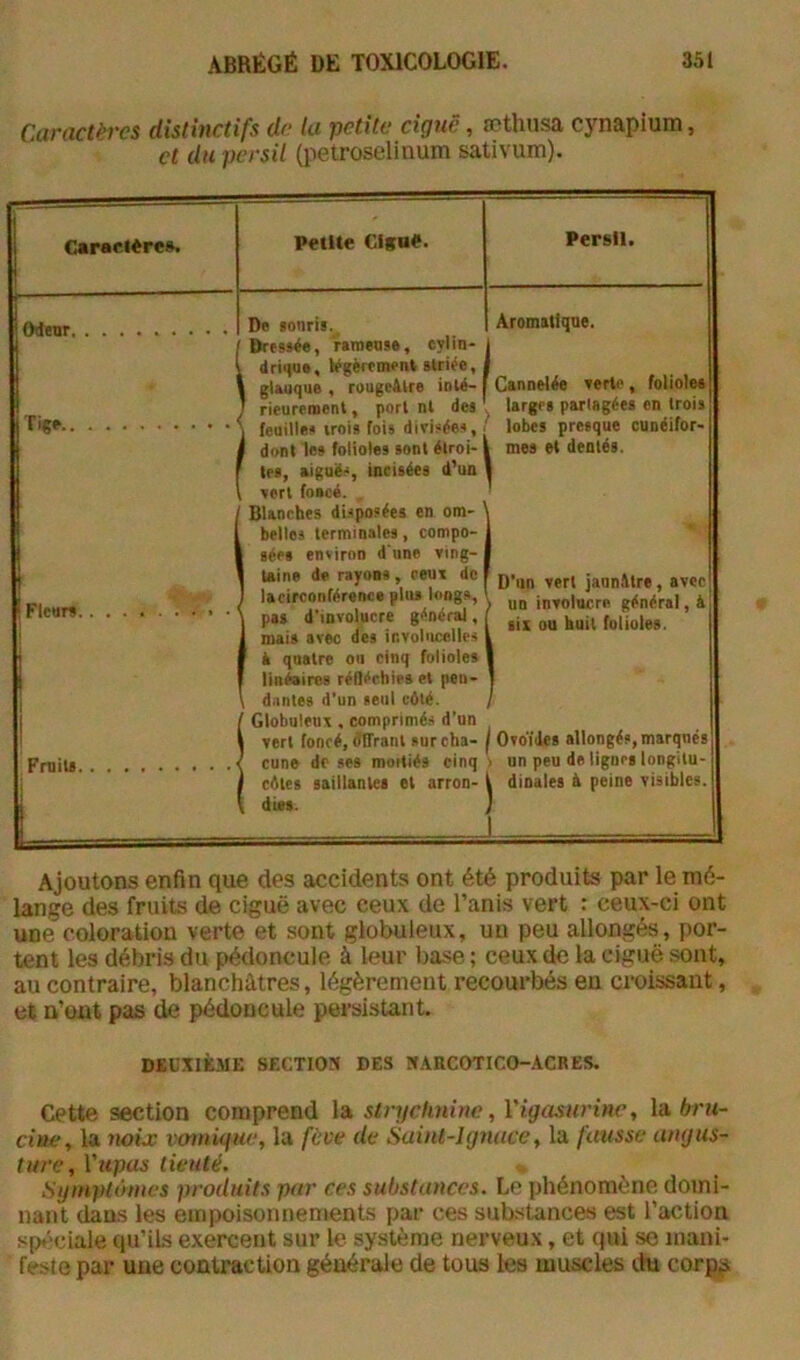 Caractères distinctifs de la petite ciguë, sothusa cynapium, et du persil (petroselinum sativiun). Carariere». Petite Ciguë. Persil. Odenr De lotiris. Dressée, raroeos», cylin- driifue, légèrement striée, Aromatique. l glauque , rougeâtre iolé- Cannelée verte, folioles larges partagées en (rois T'C» / rieurement, port ni des \ feuilles trois fois divisées, lobes presque cuoéifor- 1 dont les folioles sont étroi-1 les, aiguës, incisées d’un vert foBcé. , Blanches disposées en om- mes et dentés. 1 belles terminales, compo- ' Bées environ d une ving- 1 ' 1 taine de rayons, ceux de D'un vert jaunAtre, avec ! Flettrs • 1 laeirconférunce pliu longs, 1 pas d'involucre général, un involocre général, à six ou huit folioles. I mais avec des ir.volucelles i i 1 1 à quatre on cinq folioles ! linéaires réfléchies et pen- 1 dantes d'un seul eâté. Globuleux, comprimés d’on Ovoïdes allongés, marqués 1 1 vert foncé, dlTranl surcha- Fniiis cune de ses moitiés cinq un peu de lignes longitu- 1 cèles saillantes et arron- 1 dinales à peine visibles. 1 ^ dies. Ajoutons enfin que des accidents ont été produits par le mé- lange des fruits de ciguë avec ceux de l’anis vert : ceux-ci ont une coloration verte et sont globuleux, un peu allongés, por- tent les débris du pédoncule à leur base ; ceux de la ciguë sont, au contraire, blanchâtres, légèrement recourbés eu croissant, et n’ont pas de pédoncule persistant. DEUXIEME SFXTIOX DES MARCOTICO-ACRES. Cette section comprend la strychnine, l'igasurine, la. bru- ciae, la noix vomigue, la fève de Saint-Ignace, la fausse anyus- turc, Vupas tieuté. Sijtnplûmcs produits par ces substances. Le phénomène domi- nant dans les einixiisonnements par ces substances est l’action spéciale qu’ils exercent sur le système nerveux, et qui se mani- feste par une contraction générale de tous les muscles thi corp^