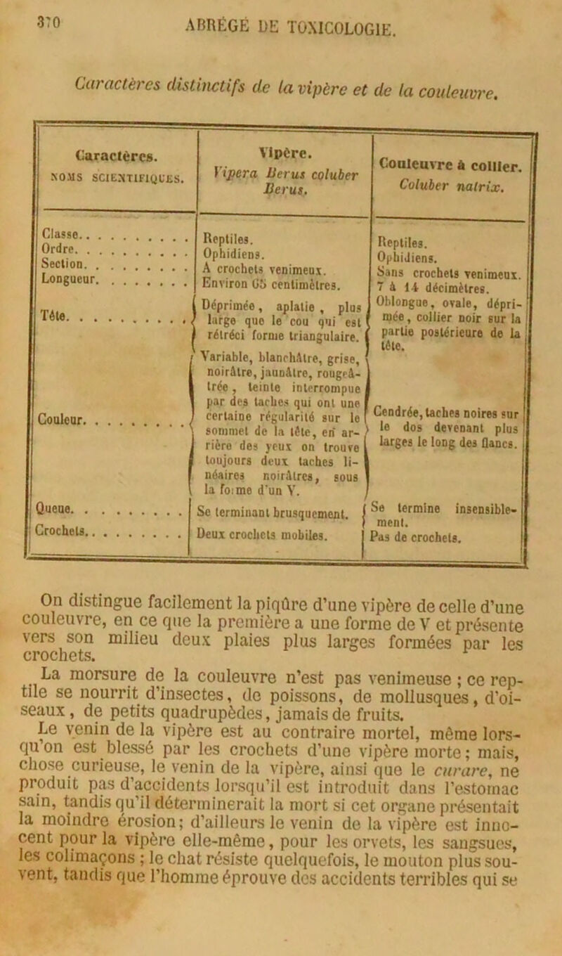 Ccü cictè) CS distinctifs de Ici vipère et de la couleuvre. Caraclèrcs. KOMS SCIEJITIFIQUES. Classe.. . Ordre. . . Section. . Longueur. VIpCre. Vipera Uerus coluber Berut. Reptiles. Ophidiens. A crochets venimeux. Environ 05 centimètres. ( Déprimée, aplatie , plus large que le cou qui est I rétréci forme triangulaire. Variable, hlanrhétre, grise, noirâtre, jaunâtre, rougrâ- trée, teinte interrompue par des tarhc.s qui ont une Couleur / certaine régularité sur le sommet de la tête, en ar- rière des jeux on trouve toujours deux taches li- néaires noirâtres, sous la foi me d'un Y. Conleurre A collier. Coluber natrix. Queue. . Crochets. Se terminant brusquement. Deux crochets mobiles. Reptiles. Ophidiens. Sans crochets venimeux. 7 à 14 décimètres. OMongue, ovale, dépri- mée, collier noir sur la partie postérieure de la tète. Cendrée, taches noires sur le dos devenant plus larges le long des flancs. Se termine insensible- ment. Pas de crochets. On distingue facilement la piqûre d’une vipère de celle d’une couleuvre, en ce qtie la première a une forme de V et présente vers son milieu deu.v plaies plus larges formées par les crochets. ^ La morsure de la couleuvre n’est pas venimeuse ; ce rep- tile se nourrit d’insectes, de poissons, de mollusques, d’oi- seaux , de petits quadrupèdes, jamais de fruits. Le venin de la vipère est au contraire mortel, même lors- qu on est blessé par les crochets d’une vipère morte; mais, chose curieuse, le venin de la vipère, ainsi que le curare, ne produit pas d’accidents lorsqu’il est introduit dans l’estomac sain, tandis qu’il déterminerait la mort si cet organe présentait la moindre érosion; d’ailleurs le venin de la vipère est inno- cent pour la vipère elle-même, pour les orvets, les sangsues, les colimaçons ; le chat résiste quelquefois, le mouton plus sou- vent, tandis que l’homme éprouve des accidents terribles qui se