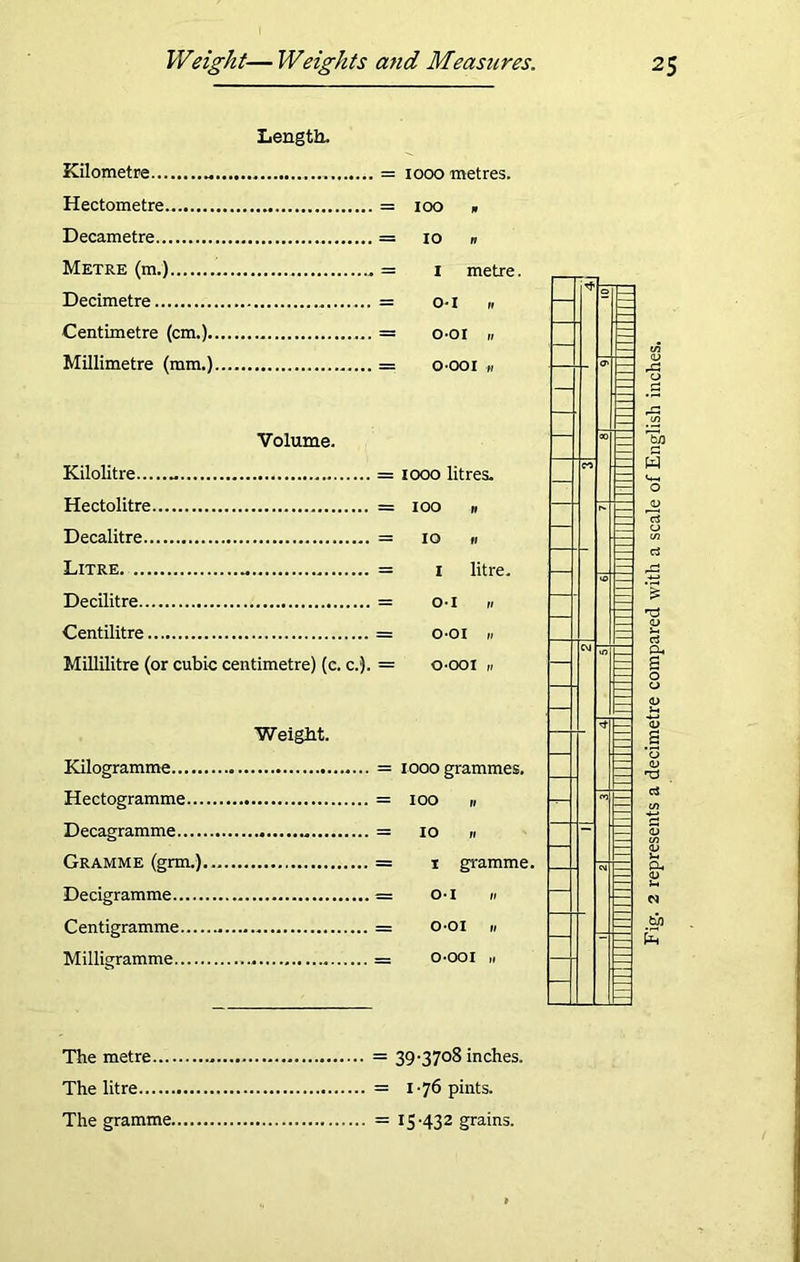 Length Kilometre .. Hectometre Decametre Metre (m.) Decimetre Centimetre (cm.). Millimetre (mm.) 1000 metres. 100 * 10 B 1 metre. O-I B O-OI 11 O-OOI H Volume. Kilolitre = 1000 litres. Hectolitre = 100 n Decalitre = 10 « Litre. = 1 litre. Decilitre = o-i n Centilitre = o-oi » Millilitre (or cubic centimetre) (c. c.). = o-ooi „ Weight. Kilogramme Hectogramme Decagramme Gramme (grm.) Decigramme Centigramme Milligramme = 1000 grammes. = 100 a = 10 11 = 1 gramme. = O-I 11 = O-OI 11 — O-OOI 11 The metre.... The litre The gramme. = 39-3708 inches. = 1-76 pints. = !S-432 grains.