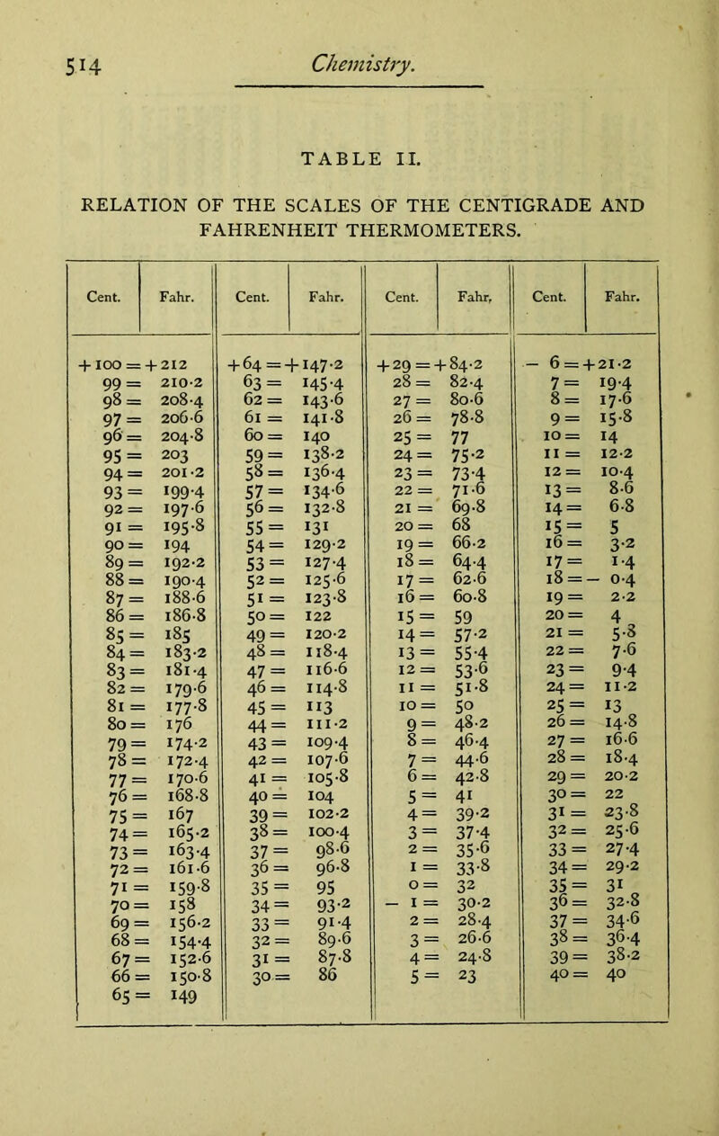 TABLE II. RELATION OF THE SCALES OF THE CENTIGRADE AND FAHRENHEIT THERMOMETERS. Cent. Fahr. Cent. Fahr. Cent. Fahrf Cent. Fahr. + IOO = + 212 + 64 = 4-147-2 +29=+84-2 - 6 = + 2I-2 99 = 210-2 63 = 145-4 28 = 82-4 7 = 19-4 98 = 208-4 62 = 143-6 27 = 80-6 8 = 17-6 97 = 206-6 6l = 141-8 26 = 78-8 9 = 15-8 96 = 2048 60 = 140 25 = 77 10 = 14 95 = 203 59 = 138-2 24= 75-2 11 = 12-2 94 = 201-2 58 = 136-4 23 = 73-4 12 = 10-4 93 = 199-4 57 = 134-6 22 = 716 13 = 8-6 92 = 197-6 56 = 132-8 21 = 69-8 14 = 6-8 91 = 195-8 55 = !3i 20 - 68 15 = 5 90 = 194 54 = 129-2 19 = 66-2 16 = 3-2 89 = 192-2 53 = 127-4 18 = 64-4 17 = 1-4 88 = 190-4 52 = 125-6 17 = 62-6 18 = - 0-4 87 = 188-6 5i = 123-8 16 = 6o-8 19 = 2-2 86 = 186-8 5° = 122 15 = 59 20 = 4 85 = 185 49 = 120-2 14 = 57-2 21 = 5-8 84 = = 183-2 48 = 118-4 13 = 55-4 22 = 7-6 83 = = 181-4 47 = 1166 12 = 53-6 23 = 9-4 82 = = 179-6 46 = 114-8 11 == 51.8 24 = 11-2 81 = = 177-8 45 = 113 10 = 5o 25 = 13 80 = = 176 44 = III-2 9 = 48-2 26 = 14-8 79 = = 174-2 43 = 109-4 8 = 46-4 27 = 16-6 78 = = 172-4 42 = 107-6 7 = 44-6 28 = 18-4 77 = = 170-6 41 = 105-8 6 = 42-8 29 = 20-2 76 = = 168.8 40 = 104 5 = 4i 30 = 22 75 = = 167 39 = 102-2 4 = 39-2 31 = 23-8 74 = = 165-2 38 = 100-4 3 = 37-4 32 = 25-6 73 = = 163-4 37 = 98-6 2 = 35-6 33 = 27-4 72 = = 161-6 36 = 96-8 I = 33-8 34 = 29-2 71 = = 159-8 35 = 95 O = 32 35 = 3i 70 = = 158 34 = 93-2 — I = 30-2 36 = 32-8 69 = = 156-2 33 = 91-4 2 = 28-4 37 = 34-6 68 = = 154-4 32 = 89-6 3 = 26-6 38 = 36-4 67 = = 1526 3i = 87-8 4 = 24-8 39 = 38-2 66 = = 150-8 30 = 86 5 = 23 40 = 40 65 = = 149