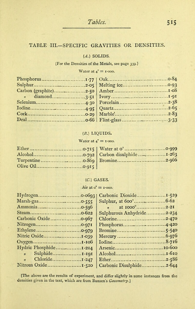 TABLE III.—SPECIFIC GRAVITIES OR DENSITIES. (A.) SOLIDS. (For the Densities of the Metals, see page 339.) Water at 4° = i-ooo. Phosphorus 1-77 Sulphur 2-05 Carbon (graphite) 2-50 a diamond 3-51 Selenium 4-30 Iodine 4.95 Cork 0-29 Deal o-66 Oak Melting ice. Amber Ivory Porcelain... Quartz Marble' Flint-glass. Ether Alcohol Turpentine Olive Oil... [B.) LIQUIDS. Water at 40 = i-ooo. •0-715 .0-792 .0-869 .0-915 Water at o° Carbon disulphide Bromine .0-84 ■0-93 ,i-o8 .1.91 .2-38 .2-65 .2-83 3-33 .0-999 .1-263 .2-966 (C.) GASES. Air at o° = i^ooo. Hydrogen 0-0693 Marsh-gas °-555 Ammonia 0-596 Steam 0-622 Carbonic Oxide 0-967 Nitrogen 0-971 Ethylene 0-979 Nitric Oxide 1-039 Oxygen 1-106 Hydric Phosphide 1 -214 n Sulphide 1-191 11 Chloride 1-247 Nitrous Oxide 1-520 Carbonic Dioxide l-529 Sulphur, at 6000 6-62 n at 1000° 2-21 Sulphurous Anhydride 2-234 Chlorine 2-470 Phosphorus 4 -420 Bromine 5'54° Mercury 6-976 Iodine 8-716 Arsenic 10-600 Alcohol ,.i-6io Ether 2-586 Carbonic Disulphide 2-644 [The above are the results of experiment, and differ slightly in some instances from the densities given in the text, which are from Bunsen's Gasometry.]