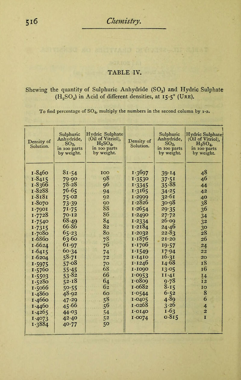 TABLE IV. Shewing the quantity of Sulphuric Anhydride (S03) and Hydric Sulphate (H2S04) in Acid of different densities, at 15-5° (Ure). To find percentage of SO4, multiply the numbers in the second column by 1-2. Density of Solution. Sulphuric Anhydride, SO3, in 100 parts by weight. Hydric Sulphate (Oil of Vitriol), H2SO4, in 100 parts by weight. Density of Solution. Sulphuric Anhydride, S03, in 100 parts by weight 1 Hydric Sulphate (Oil of Vitriol), . H2S04, in 100 parts by weight. 1-8460 81-54 IOO 1-3697 39-14 48 1-8415 79-90 98 1-3530 37-51 46 1-8366 78-28 96 1-3345 35-88 44 1-8288 76-65 94 1-3165 34-25 42 1.8181 75-02 92 1-2999 32-61 40 1 -8070 73-39 90 1-2826 30-98 38 1-7901 7i-75 8S 1-2654 29-35 36 1-7728 70-12 86 I-2490 27-72 34 1-7540 68-49 84 1-2334 26-09 32 1-7315 66-86 82 1-2184 24-46 30 1-7080 65-23 80 I -2032 22-83 28 1 -686o 63-60 78 1-1876 21-20 26 1 -6624 61-97 76 1-1706 19-57 24 1-6415 60-34 74 1-1549 17-94 22 1 -6204 58-7I 72 1-1410 16-31 20 1-5975 57-o8 70 1-1246 1468 18 1-5760 55-45 68 I-I090 13-05 16 I-5503 53-82 66 1-0953 II-4I 14 1-5280 52-18 64 1-0809 9-78 12 1-5066 50-55 62 1 -0682 8-15 IO 1 -4860 48-92 60 1-0544 6-52 8 1 -4660 47-29 58 1 -0405 4.89 6 1-4460 45-66 56 1 -0268 3-26 4 1-4265 44-03 54 1-0140 1-63 2 1-4073 42-40 52 1-0074 0-815 1 1-3884 40.77 50