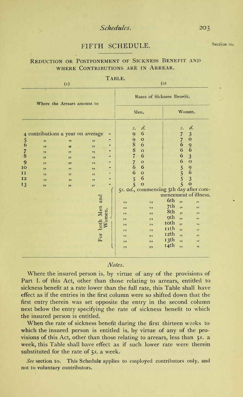 Reduction or Postponement of Sickness Benefit and WHERE Contributions ARfe in Arrear. Table. (i) {2) Rates of Sickness Benefit. Where the Arrears amount to ^len. Women. .y. d. s. d. 4 contributions a year on average - 9 6 1 3 5 99 99 99 - 9 0 7 0 6 99 9J 99 - 8 6 6 9 7 99 99 99 - 8 0 6 6 8 99 99 99 - 7 6 6 3 9 99 99 99 - 7 0 6 0 10 99 99 99 - 6 6 5 9 II 99 99 99 - 6 0 5 6 12 99 99 99 - 5 6 5 ■-> j 13 99 99 99 - 5 0 5 0 Ss. od., commencing 5th day after com- mencement of illness. a 9 9 9 9 6th 9’ a 9 9 9 9 7 th 9^ 9? <V c a; 9 9 99 8th 99 99 s ^ 9 9 9 9 9th 99 99 rG -t-l 0 .0 0 9 9 9 9 9 99 loth nth 99 99 M 0 9 9 9 12th 99 99 9 9 9 9 13th 99 99 L 9 9 99 14th 99 •9 Notes. Where the insured person is, by virtue of any of the provisions of Part I. of this Act, other than those relating to arrears, entitled to sickness benefit at a rate lower than the full rate, this Table shall have effect as if the entries in the first column were so shifted down that the first entry therein was set opposite the entry in the second column next below the entry specifying the rate of sickness benefit to which the insured person is entitled. When the rate of sickness benefit during the first thirteen weeks to which the insured person is entitled is, by virtue of any of the pro- visions of this Act, other than those relating to arrears, less than ^s. a week, this Table shall have effect as if such lower rate were therein substituted for the rate of 5^. a week. See section 10. This Schedule applies to employed coiitributors only, and not to voluntary contributors.