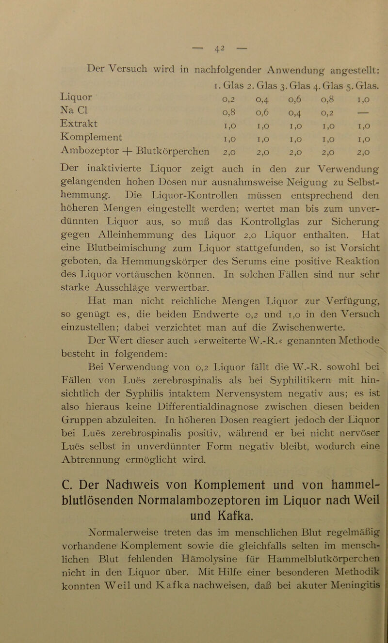 Der Versuch wird in nachfolgender Anwendung angestellt: I . Glas 2. Glas 3. Glas 4. Glas 5. Glas. Liquor 0,2 0,4 0,6 0,8 1,0 Na CI 0,8 0,6 0,4 0,2 — Extrakt 1,0 1,0 1,0 1,0 1,0 Komplement 1,0 1,0 1,0 1,0 1,0 Ambozeptor -f- Blutkörperchen 2,0 2,0 2,0 2,0 2,0 Der inaktivierte Liquor zeigt auch in den zur Verwendung gelangenden hohen Dosen nur ausnahmsweise Neigung zu Selbst- hemmung. Die Liquor-Kontrollen müssen entsprechend den höheren Mengen eingestellt werden; wertet man bis zum unver- dünnten Liquor aus, so muß das Kontrollglas zur Sicherung gegen Alleinhemmung des Liquor 2,0 Liquor enthalten. Hat eine Blutbeimischung zum Liquor stattgefunden, so ist Vorsicht geboten, da Hemmungskörper des Serums eine positive Reaktion des Liquor Vortäuschen können. In solchen Fällen sind nur sehr starke Ausschläge verwertbar. Flat man nicht reichliche Mengen Liquor zur Verfügung, so genügt es, die beiden Endwerte 0,2 und 1,0 in denVersuch einzustellen; dabei verzichtet man auf die Zwischenwerte. Der Wert dieser auch »erweiterte W.-R.« genannten Methode besteht in folgendem: Bei Verwendung von 0,2 Liquor fällt die W.-R. sowohl bei Fällen von Lues zerebrospinalis als bei Syphilitikern mit hin- sichtlich der Syphilis intaktem Nervensystem negativ aus; es ist also hieraus keine Differentialdinagnose zwischen diesen beiden Gruppen abzuleiten. In höheren Dosen reagiert jedoch der Liquor bei Lues zerebrospinalis positiv, während er bei nicht nervöser Lues selbst in unverdünnter Form negativ bleibt, wodurch eine Abtrennung ermöglicht wird. C. Der Nachweis von Komplement und von hammel- blutlösenden Normalambozeptoren im Liquor nach Weil und Kafka. Normalerweise treten das im menschlichen Blut regelmäßig vorhandene Komplement sowie die gleichfalls selten im mensch- lichen Blut fehlenden Hämolysine für Hammelblutkörperchen nicht in den Liquor über. Mit Hilfe einer besonderen Methodik konnten Weil und Kafka nachweisen, daß bei akuter Meningitis