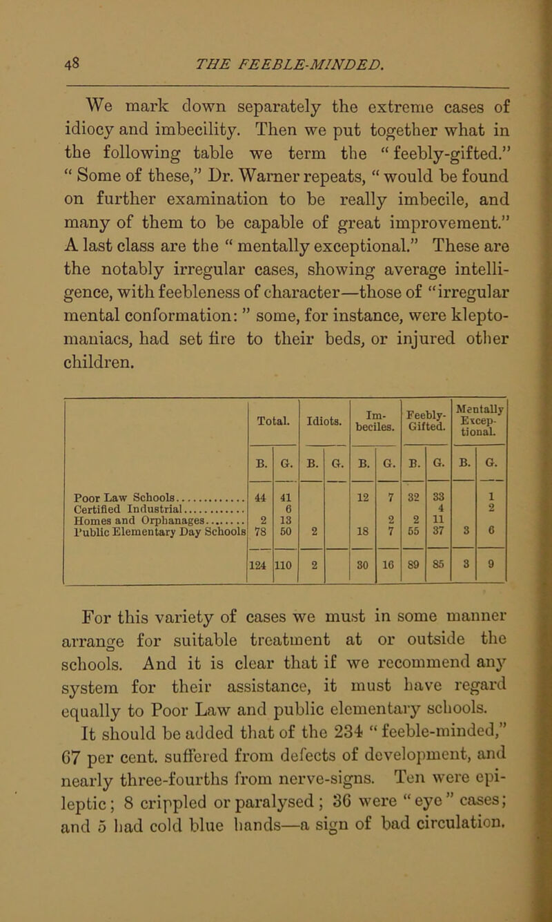 We mark down separately the extreme cases of idiocy and imbecility. Then we put together what in the following table we term the “ feebly-gifted.” “ Some of these,” Dr. Warner repeats, “ would be found on further examination to be really imbecile, and many of them to be capable of great improvement.” A last class are the “ mentally exceptional.” These are the notably irregular cases, showing average intelli- gence, with feebleness of character—those of “irregular mental conformation: ” some, for instance, were klepto- maniacs, had set fire to their beds, or injured other children. Total. Idiots. Im- beciles. Feebly- Gifted. Mentally Excep- tional. B. G. B. G. B. G. B. G. B. G. 44 41 12 7 32 33 1 6 4 2 2 13 2 2 11 l’ublic Elementary Day Schools 78 50 2 18 7 55 37 3 0 124 no 2 30 10 89 85 3 9 For this variety of cases we must in some manner arrange for suitable treatment at or outside the schools. And it is clear that if we recommend any system for their assistance, it must have regard equally to Poor Law and public elcmentaiy schools. It should be added that of the 234- “ feeble-minded,” G7 per cent, suffered from defects of development, and nearly three-fourths from nerve-signs. Ten were epi- leptic; 8 crippled or paralysed; 36 were “eye” cases; and 5 had cold blue hands—a sign of bad circulation.