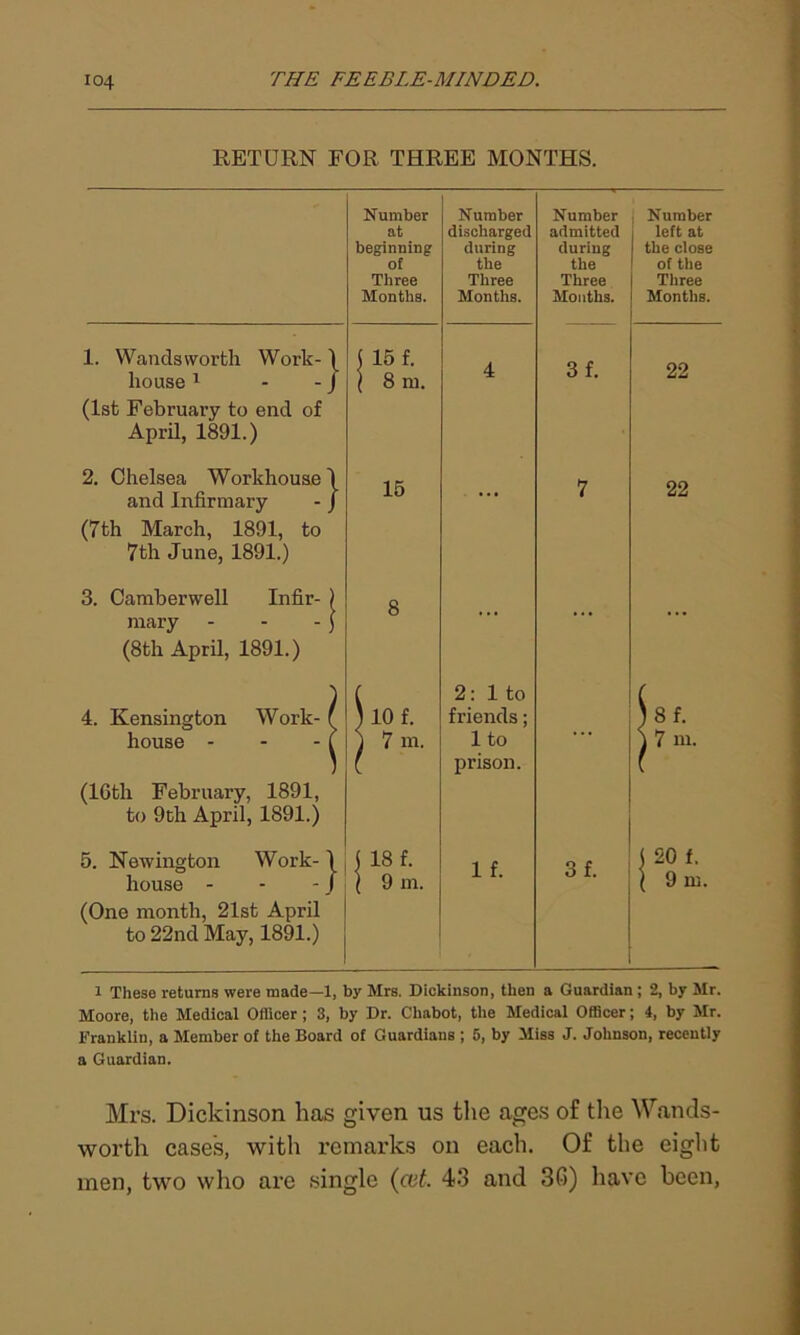 RETURN FOR THREE MONTHS. Number at beginning of Three Months. Number discharged during the Three Months. Number admitted during the Three Mouths. Number left at the close of the Three Months. 1. Wandsworth Work- \ house1 - - J (1st February to end of April, 1891.) ) 15 f. \ 8 m. 4 3 f. 22 2. Chelsea Workhouse \ and Infirmary - J (7th March, 1891, to 7th June, 1891.) 15 ... 7 22 3. Camberwell Infir- ) mary - - - ) (8th April, 1891.) 8 ... ... ... 4. Kensington Work- f house - - -f (16th February, 1891, to 9th April, 1891.) 110 f. ) 7 nr. 2: 1 to fi’iends; 1 to prison. ... 1 8 f. \ 7 m. 5. Newington Work- \ house - - -J (One month, 21st April to 22nd May, 1891.) ( 18 f. ( 9 m. 1 f. 3 f. j 20 f. ( 9 m. i These returns were made—1, by Mrs. Dickinson, then a Guardian; 2, by Mr. Moore, the Medical Officer; 3, by Dr. Chabot, the Medical Officer; 4, by Mr. Franklin, a Member of the Board of Guardians ; 5, by Miss J. Johnson, recently a Guardian. Mrs. Dickinson has given us the ages of the Wands- worth cases, with remarks on each. Of the eight men, two who are single {cut. 43 and 30) have been,