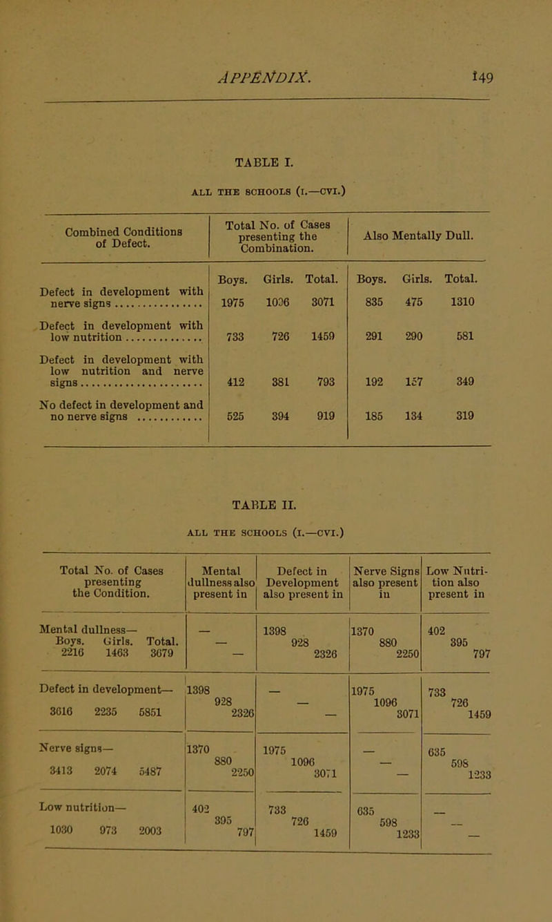 TABLE I. ALL THE SCHOOLS (i.— CVI.) Combined Conditions of Defect. Total No. of Cases presenting the Combination. Also Mentally Dull. Defect in development with nerve signs Boys. 1975 Girls. 1036 Total. 3071 Boys. 835 Girls. 475 Total. 1310 Defect in development with low nutrition 733 726 1459 291 290 581 Defect in development with low nutrition and nerve signs 412 381 793 192 157 349 No defect in development and no nerve signs 525 394 919 185 134 319 TABLE II. ALL THE SCHOOLS (i.—CVI.) Total No. of Cases presenting the Condition. Mental dullness also present in Defect in Development also present in Nerve Signs also present in Low Nutri- tion also present in Mental dullness— Boys. Girls. Total. 2216 1463 3679 — 1398 928 2326 1370 880 2250 402 395 797 Defect in development— 3616 2235 6851 1398 928 2326 — 1975 1096 3071 733 726 1459 Nerve signs— 3113 2074 5487 1370 880 2250 1975 1096 3071 — 635 598 1233 Low nutrition— 1030 973 2003 402 395 797 733 726 1459 035 598 1233 —