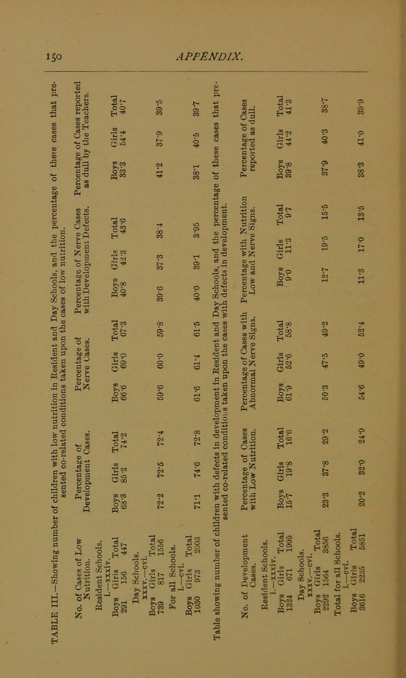 TABLE III.—Showing number of children with low nutrition in Resident and Day Schools, and the percentage of these cases that pre- sented co-related conditions taken upon the cases of low nutrition. No. of Cases of Low Percentage of Percentage of Percentage of Nerve Cases Percentage of Cases reported Nutrition. Development Cases. Nerve Cases. with Development Defects. as dull by the Teachers. a x- ■So Eh* d co 0-1 Eh* §3 OS u -*-> G £ 03 O O ft t-> a> CD Sh Pi O' C 05 pqm jr co u 01 O'* >.00 PpS ■Sn JO O 0CO o co WCO p C5 p r—I CO O T—i o CD O Cl a> H 03 o a a «» Oo O QJ ^3 **-* cc3 O is n  H c« a3 etJ « c a) 'O *« G ® o PH ft P< ® I a ^ 0) .13 03 CD r— bo ^ 03 s G CD 5 O O CD ^ Ph .G . £3 «« cj £ o t <» —. c8 J 2 §s y fl »- o <D jj Ph^ c3 O® H co 00 12 tH 3 w ffl co O10 03 _ O i-h Mco CO CO oj pp® 9° cm >.12 •S-c? c O 0“ £ rf ® 15 'o u A 6 .12 0 ^ y CD G CD O c3-~ UPS II bo > 5 I u J3 j-h <D -r* Ph & <9 O °s — 00 S 05 O^ xt- Oo PPrH O 2 Eh ■* •C *5 ‘ 3 PS S.t; |C c3 5Q o ,n r° VO . H r-t O’® >»2 Cfl 2 Q * Oc >*0 o co CQl- o o A.g y > c/2 y o3 g O H ^ »• co u Jr —* a O CO o >*52 o p WrH & 2 3 G c3 H 2 p* o . rr. w y a; |a CO c 1 “ I ci .0 og EH'-' > *3° O iO PS 03 O CO c > Co I ^, y 1 u - ® >S“ Jw K ‘•H r d X Q X 05G oc «C o P, 00 Eh o CO _* — > u. I O ^3 3 o EH OC uo 5 if r5 cm CD CO O G> PQCO