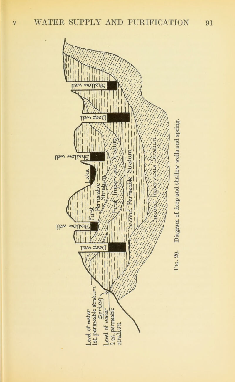 Fig. 20. Diagram of deep and shallow wells and spring.