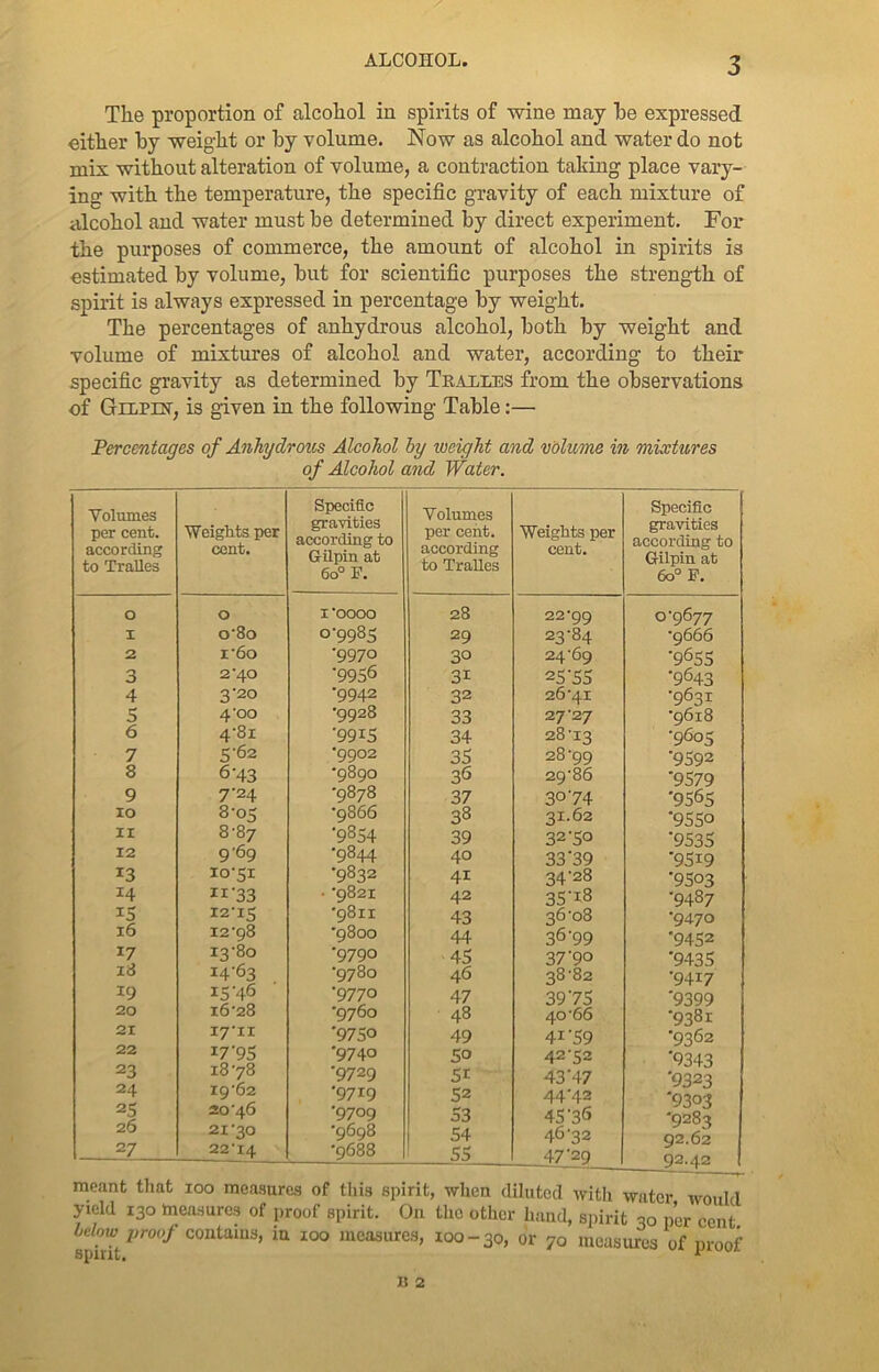 The proportion of alcohol in spirits of wine may he expressed either by weight or by volume. Now as alcohol and water do not mix without alteration of volume, a contraction taking place vary- ing with the temperature, the specific gravity of each mixture of alcohol and water must be determined by direct experiment. For the purposes of commerce, the amount of alcohol in spirits is estimated by volume, but for scientific purposes the strength of spirit is always expressed in percentage by weight. The percentages of anhydrous alcohol, both by weight and volume of mixtures of alcohol and water, according to their specific gravity as determined by Tralles from the observations of Gilpin, is given in the following Table:— Percentages of Anhydrous Alcohol by weight and volume in mixtures of Alcohol and Water. Volumes per cent, according to Tralles Weights per cent. Specific gravities according to Gilpin at 6o°P. Volumes per cent, according to Tralles Weights per cent. Specific gravities according to Gilpin at 60° F. O O I oooo 28 22*99 0-9677 1 o‘8o 0-9985 29 23-84 ■9666 2 i‘6o •9970 30 24-69 '9655 3 2*40 '9956 31 25'55 '9643 4 3 '20 •9942 32 26-41 •9631 5 4'00 •9928 33 27-27 •9618 6 4-8i ■9915 34 28-13 •9605 7 5-62 •9902 35 28-99 '9592 8 6-43 •9890 3*5 29-86 '9579 9 7-24 •9878 37 3°'74 '9565 10 8-05 -9866 38 31.62 '9550 11 8'87 '9854 39 32'5o '9535 12 9 69 •9844 40 33'39 '9519 !3 10-51 •9832 4i 34-28 ■9503 14 11'33 • -9821 42 35'i8 •9487 15 12-15 •9811 43 36-08 ■9470 16 12-98 •9800 44 3^'99 '9452 17 13-80 •9790 45 37'90 ’9435 l6 i4'63 -9780 46 38-82 •9417 19 IS'4^ •9770 47 3975 '9399 20 16-28 •9760 48 40-66 '938i 21 17-11 '9750 49 4i'59 •9362 22 17'95 •9740 50 42-52 '9343 23 18-78 •9729 5r 43'47 '9323 24 19-62 •9719 52 44-42 '9303 25 20-46 •9709 S3 45'3<5 '928a 20 21-30 ■9698 54 46-32 92.62 27 22-14 ■9688 55 47-29 92.42 meant that ioo measures of this spirit, -when diluted with water would yield 130 measures of proof spirit. On the other hand, spirit 30 per cent Mow proof contains, iu 100 measures, zoo-30, or 70 measures of proof Splllti *