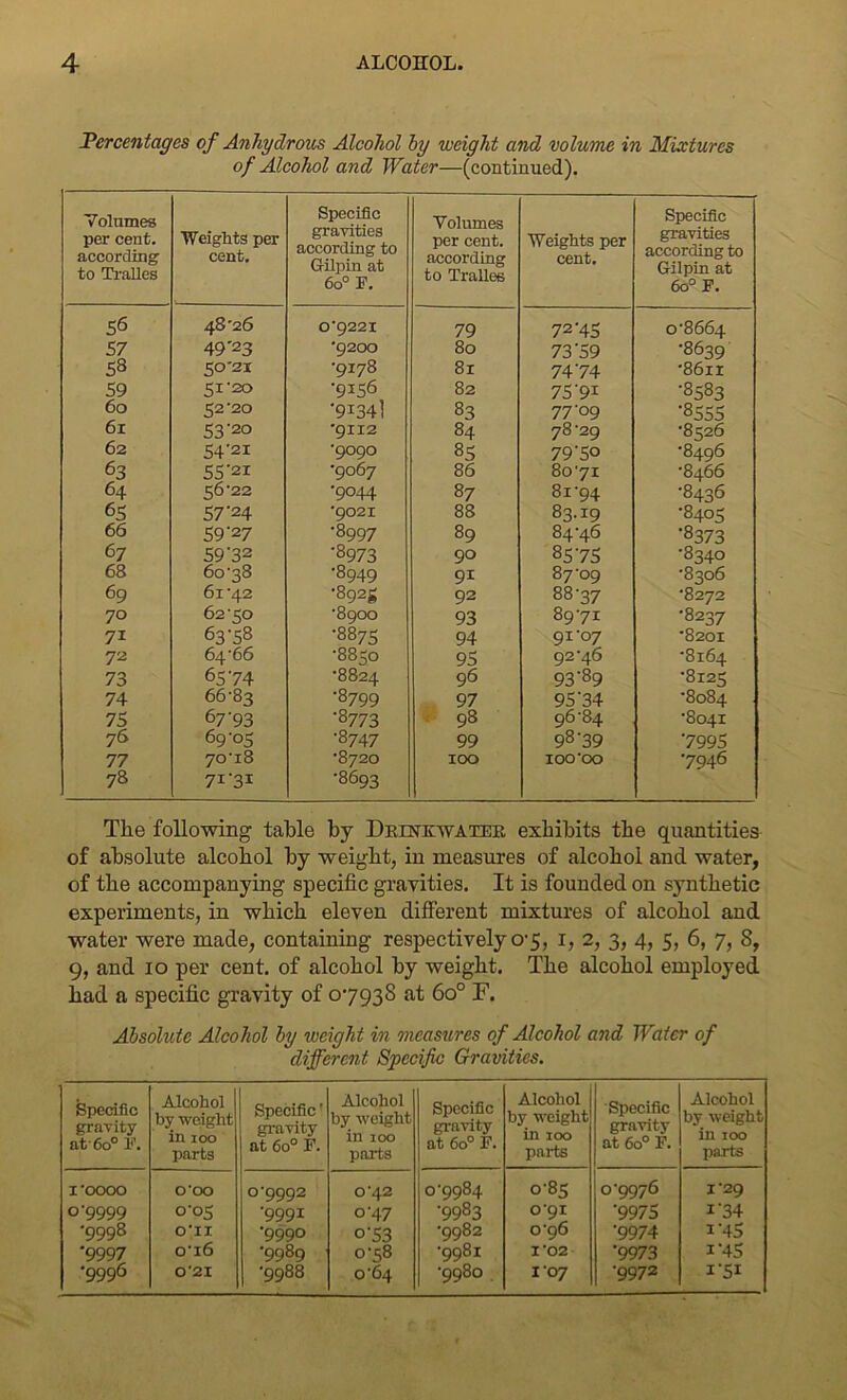 Percentages of Anhydrous Alcohol by weight and volume in Mixtures of Alcohol and Water—(continued). Volumes per cent, according to Tralles Weights per cent. Specific gravities according to Gilpin at 6o° F. Volumes per cent, according to Tralles Weights per cent. Specific gravities according to Gilpin at 6o°F. 48-2 6 0-9221 79 72-45 0-8664 57 49'23 '9200 80 73’59 •8639 58 50-21 •9178 81 7474 -86n 59 51-20 '9156 82 75-9I •8583 60 52-20 •9134] 83 77-09 ■8555 6l 53'2o '9112 84 78-29 •8526 62 54'2i -9090 85 79-50 •8496 63 55'2i ■9067 86 80-71 •8466 64 56-22 •9044 87 81-94 •8436 65 57‘24 *9021 88 83.19 •8405 66 59'27 •8997 89 84-46 ■8373 67 59'32 '8973 90 8575 •8340 68 60-38 •8949 9i 87-09 •8306 69 61-42 •892S 92 88-37 •8272 70 62-50 -8900 93 8971 •8237 71 63'58 •8875 94 91-07 •8201 72 64-66 •8850 95 92-46 •8164 73 65 74 ■8824 96 93-89 •8125 74 66-83 •8799 97 95-34 •8084 75 67'93 •8773 98 96-84 8041 76 69-05 •8747 99 98-39 7995 77 70-18 •8720 IOO IOO'OO •7946 78 7I‘3I •8693 The following table by Drestkwatee exhibits the quantities of absolute alcohol by weight, in measures of alcohol and water, of the accompanying specific gravities. It is founded on synthetic experiments, in which eleven different mixtures of alcohol and water were made, containing respectively 0-5, 1, 2, 3, 4, 5, 6, 7, S, 9, and 10 per cent, of alcohol by weight. The alcohol employed had a specific gravity of 0793S at 6o° F. Absolute Alcohol by weight in measures of Alcohol and Water of different Specific Gravities. Specific gravity at-6o° F. Alcohol by weight in ioo parts Specific' gravity at 6o° I*’. Alcohol by weight in 100 parts Specific gravity at 6o° F. Alcohol by weight in 100 parts Specific gravity at 6o° F. Alcohol by weight in 100 parts 1*0000 0*00 0*QQQ2 0-42 0-9984 0-85 0-9976 I-29 0-9999 0-05 •9991 0-47 •9983 0-91 9975 i34 -9998 O'll •9990 o-53 •9982 0-96 9974 1 45 *9997 o'i6 •9989 0-58 •9981 I 02 •9973 i-45 •9996 0’2I -9988 C64 -9980 . I 07 •9972 i-5i