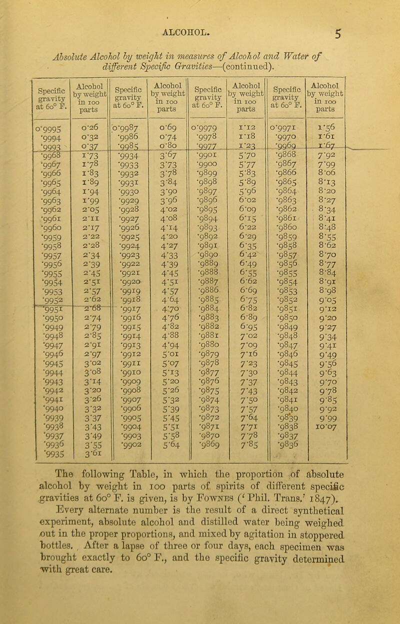 Absolute Alcohol by weight in measures of Alcohol and Water of different Specific Gravities—(continued). Specific gravity at 6o° F. Alcohol by weight in 100 parts Specific gravity at 6o° F. Alcohol by weight in 100 parts Specific gravity at 6o° F. Alcohol by weight in 100 parts Specific gravity at 6o° F. Alcohol by weight in 100 parts o’9995 026 0*9987 o-69 o*9979 1*12 0-9971 1*56 *9994 0-32 •9986 o*74 ■9978 i'i8 *9970 i-6i *9993 o‘37 ■9985 o8o QQ77 _ 1*23 •9969 _ 1'67 •9^68 i*73 *9934 3 *67 *9901 5*70 •9868 7-92 •9967 178 *9933 3*73 •9900 5*77 •9867 7*99 •9966 x*83 *9932 378 7899 5*83 •9866 8-o6 *9965 i-89 ‘9931 3*84 •9898 5*89 •9865 8-13 •9964 i*94 *993° 3*90 •9897 5*96 •9864 8 20 *9963 i*99 ■9929 3'96 •9896 6'02 •9863 8 27 •9962 2-05 •9928 4 02 *9895 6'09 •9862 874 •9961 2*11 ■992.7 4-o8 •9894 6*15 ■9861 8'41 ■qq6o 2-17 •9926 4*I4 ■9893 6*22 •9860 8-48 *9959 2*22 •9925 4*20 •9892 6'29 •9859 8*55 *9958 2*28 •9924 4-27 •9891 6*35 ■9858 8 '62 *9957 234 •9923 4*33 ■9890 6'42 •9857 8'70 ■9956 2*39 •9922 4*39 •9889 6*49 •9856 877 *9955 2-45 *992r 4*45 •9888 6*55 •985S 8-84 *9954 2*51 '9920 4*5i •9887 6-62 '9854 8'9i *9953 2'57 *9919 4*57 •9886 6'69 *9853 8-98 *9952 2*62 *99l8 4-64 •9885 675 •9852 9*05 *995i —2~68— •9917 4*70 •9884 6'82 •9851 9-I2 *9950 2-74 •9916 476 •9883 6'89 •9850 9 20 *9949 2*79 •9915 4-82 •9882 6*95 •9849 9*2 7 •9948 2-85 *99I4 4-88 •9881 7 02 •9848 9*34 '9947 2-9X *99I3 4*94 •9880 7*09 ■9847 9-41 •9946 2'97 •9912 5*oi *9879 7-i6 •9846 9*49 *9945 3-02 •991X 5*07 •9878 7*23 ■9845 9*56 *9944 3*o8 •9910 5*i3 ■98 77 7*3° •9844 9-63 *9943 3*I4 •9909 5 '20 •9876 7* 37 *9843 970 •9942 3*2° •9908 5-26 •9875 7*43 •9842 978 •9941 3-26 •9907 5*32 •9874 7*50 •9841 9*85 •9940 3’32 •9906 5*39 *9873 7*57 •9840 9‘92 *9939 3*37 '9905 5*45 •9872 7-64 *9839 9*99 *9938 3*43 •9904 5*5i •9871 771 •9838 io'07 *9937 3*49 •9903 5*58 •9870 7*78 ■9837 ■9936 3*55 *9902 5*64 •q86g 7*83 •9836 *9935 3*oi The following Table, in which the proportion of absolute alcohol by weight in ioo parts of spirits of different specific gravities at 6o° F. is given, is by Fownes Phil. Trans.-* 1847). Every alternate number is the result of a direct synthetical experiment, absolute alcohol and distilled water being weighed cut in the proper proportions, and mixed by agitation in stoppered bottles. , After a lapse of three or four days, each specimen was brought exactly to 6o° F., and the specific gravity determined with great care.