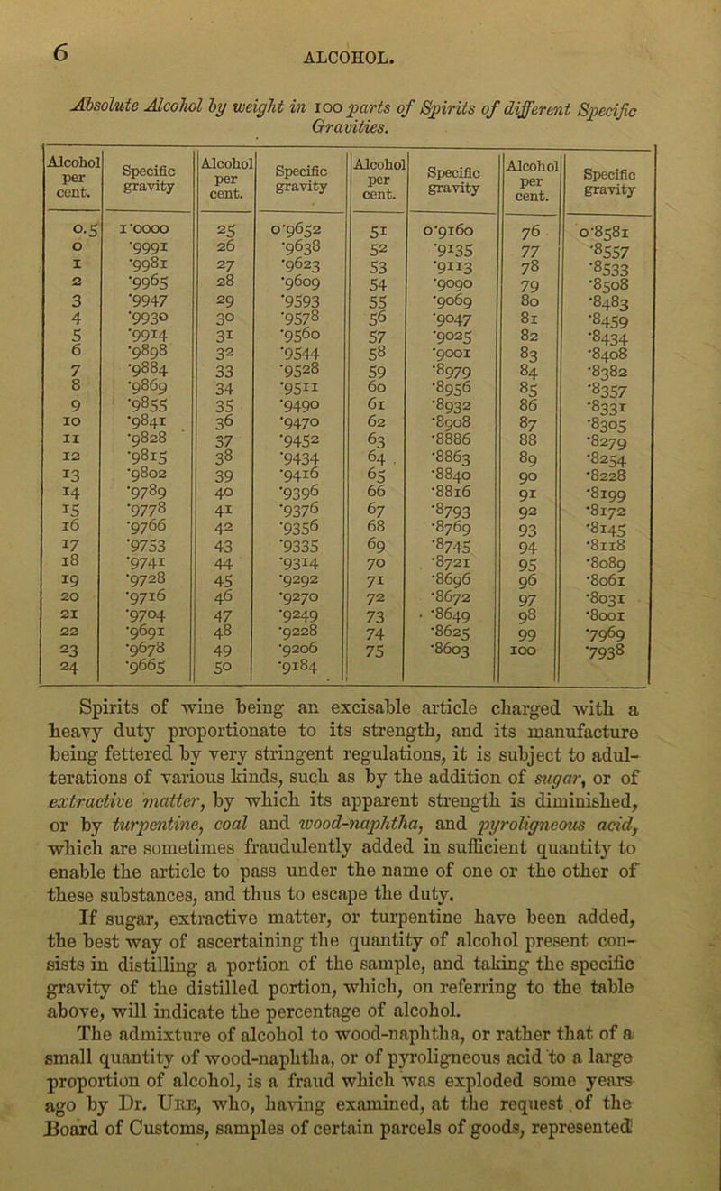 Absolute Alcohol by weight in 100 parts of Spirits of different Specific Gravities. Alcohol per cent. Specific gravity Alcohol per cent. Specific gravity Alcohol per cent. Specific gravity Alcohol per cent. Specific gravity 0-5 1 '0000 2S 0-9652 5i 0-9160 76 0-8581 O •9991 26 •9638 52 •913S 77 '8557 X •9981 27 •9623 53 '9113 78 '8533 2 ■996s 28 •9609 54 •9090 79 •8508 3 •9947 29 •9593 55 ■9069 80 •8483 4 ■9930 3° '9578 56 •9047 81 '8459 5 •9914 3i •9560 57 •9025 82 *8434 6 •9898 32 •9544 58 *9001 83 •8408 7 •9884 33 •9528 59 •8979 84 •8382 8 •9869 34 ■9511 60 •8956 85 '8357 9 ‘985S 35 •9490 61 •8932 86 '8331 10 •9841 36 •9470 62 ■8908 87 '83°5 11 •9828 37 •9452 63 •8886 88 •8279 12 •981S 38 '9434 64 . •8863 89 •8254 13 '9802 39 •9416 65 •8840 90 •8228 14 ■9789 40 •9396 66 •8816 9i •8199 is •9778 4i '9376 67 '8793 92 •8172 16 •9766 42 '9356 68 •8769 93 '8145 17 ■9753 43 '9335 69 '8745 94 •8118 18 •9741 44 •9314 70 8721 95 •8089 19 ■9728 45 •9292 7i •8696 96 •8061 20 •9716 46 ^270 72 8672 97 •8031 21 •9704 47 ■9249 73 • ’8649 98 •8001 22 •9691 48 •9228 74 •8625 99 •7969 23 •9678 49 •9206 75 •8603 100 '793s 24 •9665 So •9184 Spirits of wine being an excisable article charged with a heavy duty proportionate to its strength, and its manufacture being fettered by very stringent regulations, it is subject to adul- terations of various lrinds, such as by the addition of sugar, or of extractive matter, by which its apparent strength is diminished, or by turpentine, coal and wood-naphtha, and pyroligneous acid, which are sometimes fraudulently added in sufficient quantity to enable the article to pass under the name of one or the other of these substances, and thus to escape the duty. If sugar, extractive matter, or turpentine have been added, the best way of ascertaining the quantity of alcohol present con- sists in distilling a portion of the sample, and taking the specific gravity of the distilled portion, which, on referring to the table above, will indicate the percentage of alcohol. The admixture of alcohol to wood-naphtha, or rather that of a small quantity of wood-naphtha, or of pyroligneous acid to a large proportion of alcohol, is a fraud which was exploded some years ago by Dr. Ure, who, having examined, at the request , of the Board of Customs, samples of certain parcels of goods, represented