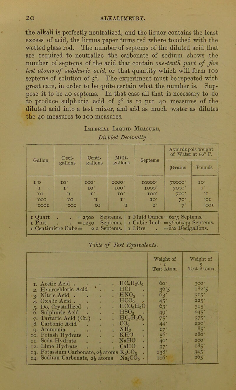 the alkali is perfectly neutralized, and the liquor contains the least excess of acid, the litmus paper turns red where touched with the wetted glass rod. The number of septems of the diluted acid that are required to neutralize the carbonate of sodium shows the number of septems of the acid that contain one-tenth part of Jive test atoms of sulphuric acid, or that quantity which will form ioo septems of solution of 5° The experiment must be repeated with great care, in order to be quite certain what the number is. Sup- pose it to be 40 septems. In that case all that is necessary to do to produce sulphuric acid of 50 is to put 40 measures of the diluted acid into a test mixer, and add as much water as dilutes the 40 measures to 100 measures. Imperial Liquid Measure, Divided Decimally. Gallon Deci- gallons Centi- gallons Milli- gallons Septems Avoirdupois weight of Water at 62° F. [Grains Pounds 1*0 IO- IOO* IOOO* 10000' 70000* IO* *1 I* 10* IOO* IOOO* 7000* I* *01 *1 I* IO* IOO* 700* *1 *OOI *OI *1 I' 10* 70■ *OI *0001 *OOI *01 *1 I* T *001 1 Quart . . =2500 Septems. 1 Pint . . =1250 Septems. 1 Centimetre Cube = 2-2 Septems. 1 Fluid Ounce = 62-5 Septems. 1 Cubic Inch = 36-06543 Septems. 1 Litre . =2-2 Decigallons. Table of Test Equivalents. Weight of • 1 Test Atom Weight of 5 Test Atoms 1. Acetic Acid .... hc2i-i3o2 60* 300- 2. Hydrochloric Acid ’ . HC1 36'5 182-5 3. Nitric Acid .... hno3 . 63' 315' 4. Oxalic Acid .... hco2 .. 45' 225- 5. Do. Crystallized . IIC0oH20 63' 3*5' 6. Sulphuric Acid hso2 49' 245' 7. Tartaric Acid (Cr.) iic2h2o3 75' 375' 8. Carbonic Acid co2 44' 220* 9. Ammonia .... nh3 . 17' 85- 10. Potash Hydrate . KHO . 56' 280- 11. Soda Hydrate NaHO . 40- 200* 12. Lime Hydrate CaHO . 37' 185- 13. Potassium Carbonate, 2^ atoms k2co, . 138- 345' 14. Sodium Carbonate, atoms 106 • 265-