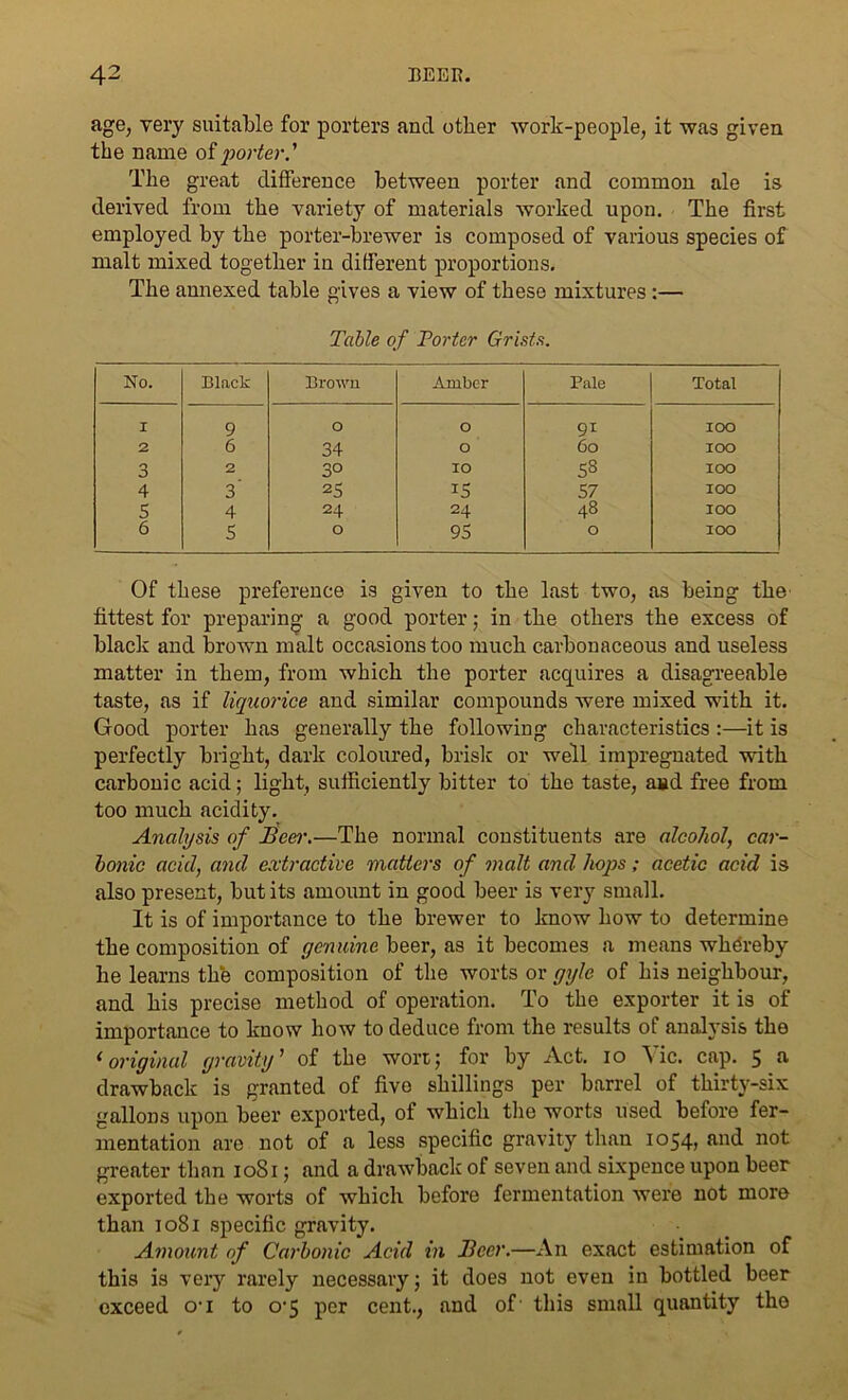 age, very suitable for porters and other work-people, it was given the name of porter.' The great difference between porter and common ale is derived from the variety of materials worked upon. The first employed by the porter-brewer is composed of various species of malt mixed together in different proportions. The annexed table gives a view of these mixtures :— Table of Porter Grists. No. Black Brown Amber Pale Total I 9 O O 91 100 2 6 34 O 60 IOO 3 2 30 IO S3 100 4 3 2$ is 57 IOO s 4 24 24 48 IOO 6 s O 95 O IOO Of these preference is given to the last two, as being the fittest for preparing a good porter; in tbe others the excess of black and brown malt occasions too much carbonaceous and useless matter in them, from which the porter acquires a disagreeable taste, as if liquorice and similar compounds were mixed with it. Good porter has generally the following characteristics :—it is perfectly bright, dark coloured, brisk or well impregnated with carbonic acid; light, sufficiently bitter to the taste, aud free from too much acidity. Analysis of JBfeer.—The normal constituents are alcohol, car- ionic acid, and extractive matters of malt and hops; acetic acid is also present, but its amount in good beer is very small. It is of importance to the brewer to know how to determine the composition of genuine beer, as it becomes a means whdreby he learns the composition of the worts or gyle of his neighbour, and his precise method of operation. To the exporter it is of importance to know how to deduce from the results of analysis the ‘original gravity’ of the won; for by Act. io Vic. cap. 5 a drawback is granted of five shillings per barrel of thirty-six gallons upon beer exported, of which the worts used before fer- mentation are not of a less specific gravity than 1054, and not greater than 1081; and a drawback of seven and sixpence upon beer exported the worts of which before fermentation were not more than 1081 specific gravity. Amount of Carbonic Acid in Beer.—An exact estimation of this is very rarely necessary; it does not even in bottled beer exceed o-i to o'5 per cent., and of' this small quantity the