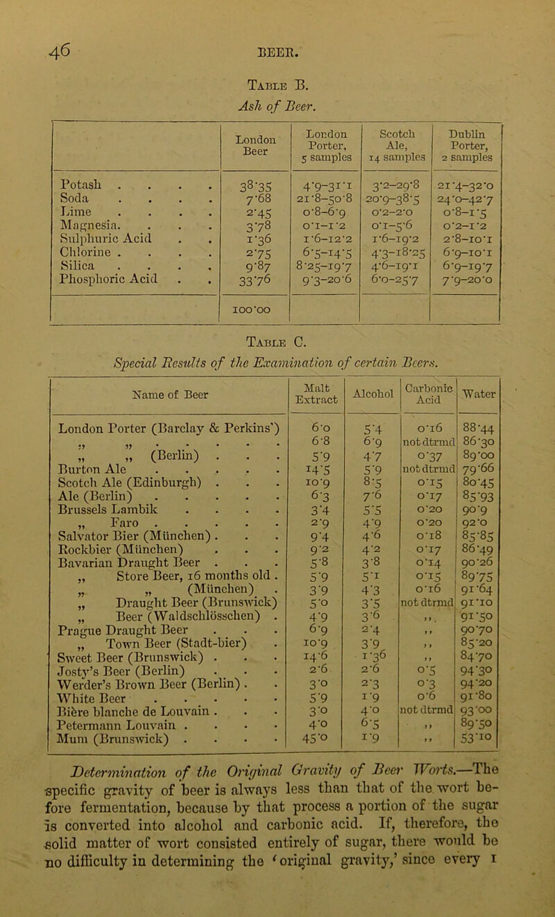 Table 13. Ash of Beer. London Beer London Porter, 5 samples Scotch Ale, 14 samples Dublin Porter, 2 samples Potash .... Soda .... Lime .... Magnesia. Sulphuric Acid Chlorine .... Silica .... Phosphoric Acid 38'35 7 68 2'45 378 1*36 275 9-87 3376 4’9-31-1 21*8-50*8 o’8-6‘9 0*1—1 *2 1*6-12*2 6'5-i4'5 8*25-19*7 9*3-20*6 3*2-29*8 20*9-38*5 0*2—2*0 o* 1-5*6 1*6-19*2 4'3-i8'25 4*6-19*1 6*0-25*7 2I*4-32*0 24*0-42*7 o*8-i *5 0*2-1 *2 2*8-10*1 6*9-10*1 6*9-19*7 7*9-20*0 100*00 Table C. Special Results of the Examination of certain Beers. Name of Beer Malt Extract Alcohol Carbonic Acid Water London Porter (Barclay & Perkins') 6*o 5’4 0*16 88*44 6*8 6*9 not dtrmd 86*40 „ „ (Berlin) . 5‘9 47 o*37 89*00 Burton Ale J45 5’9 not dtrmd 79*66 Scotch Ale (Edinburgh) . 10*9 8'5 o-iS 80 *45 Ale (Berlin) 6'3 7*6 0*17 85''93 Brussels Larnbik .... 3'4 5'5 0*20 90*9 „ Faro 2*9 4'9 0*20 92*0 Salvator Bier (Munchen) . 9‘4 4*6 0*18 85'85 Rockbier (Munchen) 9*2 4*2 0*17 86*49 Bavarian Draught Beer . 5-8 3-8 0*14 90*26 „ Store Beer, 16 months old . 5‘9 S-r 0*15 8975 „ „ (Munchen) 3'9 4'3 0*16 91*64 „ Draught Beer (Brunswick) S'o 3'5 not dtrmd 91*10 „ Beer (Waldschlosschen) . 4'9 3'6 1 » . 9i'5° Prague Draught Beer 6*9 2*4 » » 9070 „ Town Beer (Stadt-bier) 10*9 3 9 » I 85*20 Sweet Beer (Brunswick) . 14*6 1*36 8470 Josty’s Beer (Berlin) 2*6 2*6 °'5 94-30 Werder’s Brown Beer (Berlin) . 3° 2’3 °'3 94*20 White Beer 5 9 1 '9 o*6 91*80 Bibre blanche de Louvain . 3° 4*o not dtrmd 93*00 Petermann Louvain .... 4*o 6*5 I 1 8900 Mum (Brunswick) .... 45'o 1’9 ” 53-1° Determination of the Original Gravity of Reel' Worts.—The specific gravity of beer is always less than that of the wort be- fore fermentation, because by that process a portion of the sugar us converted into alcohol and carbonic acid. If, therefore, the solid matter of wort consisted entirely of sugar, there would be no difficulty in determining the ‘ original gravity,’since every i