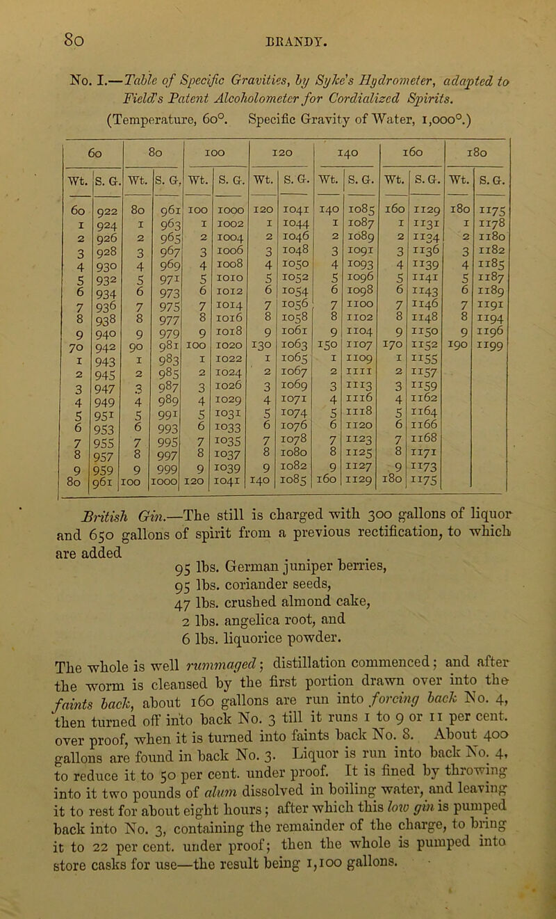 No. I.—Tabic of Specific Gravities, by SyIce's Hydrometer, adapted to Field’s Patent Alcoholometer for Cordudized Spirits. (Temperature, 6o°. Specific Gravity of Water, i,ooo°.) 60 80 IOO 120 140 160 180 wt. js. G. Wt. S. G, Wt. S. G. wt. S.G. Wt. S. G. wt. S.G. Wt. S. G. 60 922 80 961 IOO 1000 120 1041 140 1085 160 1129 180 1175 I 924 I 963 I 1002 I 1044 I 1087 I 1131 I 1178 2 926 2 965 2 1004 2 1046 2 1089 2 11 PA 2 1180 3 928 3 967 3 1006 3 1048 3 1091 3 1136 3 1182 4 93° 4 969 4 1008 4 1050 4 1093 4 ^39 4 uSsj 5 93 2 5 971 5 1010 5 1052 5 1096 5 1141 5 1187 6 934 6 973 6 1012 6 1054 6 1098 6 IJ43 6 1189 7 936 7 975 7 1014 7 1056 7 1100 7 1146 7 1191 8 938 8 977 8 1016 8 1058 8 1102 8 1148 8 1194 9 940 9 979 9 1018 9 1061 9 1104 9 1150 9 1196 70 942 90 981 IOO 1020 130 1063 150 IIO7 170 1152 190 1199 1 943 I 9S3 I 1022 I 1065 I IIO9 I ii55 2 945 2 985 0 IO24 2 1067 2 IIII 2 ii57 3 947 3 987 3 1026 3 1069 3 m3 3 JI59 4 949 4 989 4 IO29 4 1071 4 1116 4 1162 5 951 5 991 5 1031 5 1074 5 1118 5 1164 6 953 6 993 6 1033 6 1076 6 1120 6 1166 7 955 7 995 7 1035 7 1078 7 1123 7 1168 8 957 8 997 8 1037 8 1080 8 1125 8 II7I 9 959 9 999 9 1039 9 1082 9 II27 9 1173 80 961 100 1000 120 1041 140 1085 160 II29 180 ii75 1 British Gin.—The still is charged with 300 gallons of liquor and 650 gallons of spirit from a previous rectification, to which are added . 95 lbs. German juniper hemes, 95 lbs. coriander seeds, 47 lbs. crushed almond cake, 2 lbs. angelica root, and 6 lbs. liquorice powder. The whole is well rummaged ; distillation commenced, and after the worm is cleansed by the first portion drawn over into the faints bach, about 160 gallons are run into forcing bach No. 4, then turned off into back No. 3 till it runs 1 to 9 or 11 per cent, over proof, when it is turned into faints back N 0. 8. About 400 gallons are found in back No. 3. Liquor is run into back No. 4, to reduce it to 50 per cent, under proof. It is fined by throwing into it two pounds of alum dissolved in boiling water, and leaving it to rest for about eight hours; after which this low gin is pumped back into No. 3, containing the remainder of the charge, to bring it to 22 percent, under proof; then the whole is pumped into store casks for use—the result being 1,100 gallons.
