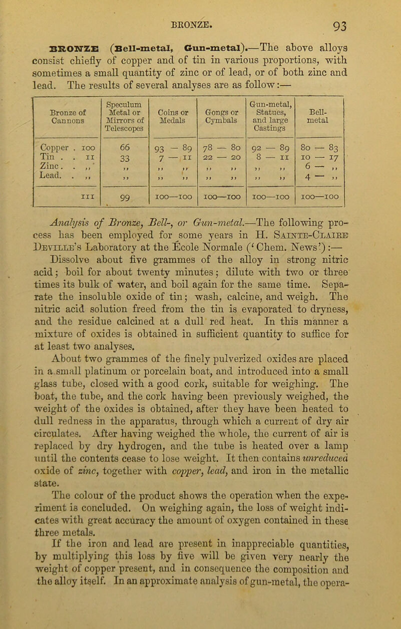 BRONZE (Bell-metal, Gun-metal).—The above alloys consist chiefly of copper and of tin in various proportions, -with sometimes a small quantity of zinc or of lead, or of both zinc and lead. The results of several analyses are as follow:— Bronze of Cannons Speculum Metal or Mirrors of Telescopes Coins or Medals Gongs or Cymbals Gun-metal, Statues, and large Castings Bell- metal Copper . 100 66 93 - 89 VI CO 1 CO 0 92 — 89 80 — 83 Tin . . ii 33 7 — ii 22 20 8 — 11 IO 17 Zinc. . ‘ y t y y y t y y y y f y yy 6 — „ Lead. . ,, y t 1 y y yy yy yy yy )) 4 — hi 99 IOO TOO IOO IOO IOO—IOO IOO—IOO Analysis of Bronze, Bell-, or Gun-metal.—The following pro- cess has been employed for some years in IT. Sainte-Claire Develle’s Laboratory at the Ecole Normale (l Chem. News’) :— Dissolve about five grammes of the alloy in strong nitric acid 5 boil for about twenty minutes; dilute with two or three times its bulk of water, and boil again for the same time. Sepa- rate the insoluble oxide of tin; wash, calcine, and weigh. The nitric acid solution freed from the tin is evaporated to dryness, and the residue calcined at a dull red heat. In this manner a mixture of oxides is obtained in sufficient quantity to suffice for at least two analyses. About two grammes of the finely pulverized oxides are placed in a small platinum or porcelain boat, and introduced into a small glass tube, closed with a good cork, suitable for weighing. The boat, the tube, and the cork having been previously weighed, the weight of the oxides is obtained, after they have been heated to dull redness in the apparatus, through which a current of dry air circulates. After having weighed the whole, the current of air is replaced by dry hydrogen, and the tube is heated over a lamp until the contents cease to lose weight. It then contains unreduced oxide of zinc, together with copper, lead, and iron in the metallic state. The colour of the product shows the operation when the expe- riment ia concluded. On weighing again, the loss of weight indi- cates with great accuracy the amount of oxygen contained in these three metals. If the iron and lead are present in inappreciable quantities, by multiplying this loss by five will be given very nearly the weight of copper present, and in consequence the composition and the alloy itself. In an approximate analysis of gun-metal, the opera-