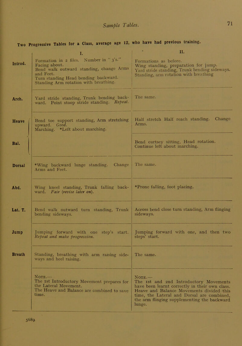 Two Progressive Tables for a Class, average age 12, who have had previous training. Introd. I. Formation in 2 files. Number in “ 3’s.” Facing about. Bend walk outward standing, change Arms and Feet. Turn standing Head bending backward. Standing Arm rotation with breathing. II. Formations as before. Wing standing, preparation for jump. Yard stride standing, Trunk bending sideways. Standing, arm rotation with breathing Arch. Yard stride standing, Trunk bending back- ward. Point stoop stride standing. Repeat. The same. Heave Bend toe support standing, Arm stretching upward. Good. Marching. *Leit about marching. Half stretch Half reach standing. Change Arms. Bal. Bend curtsey sitting, Head rotation. Continue left about marching. Dorsal *Wing backward lunge standing. Change Arms and Feet. The same. Abd. Wing kneel standing, Trunk falling back- ward. Fair (revise later on). *Prone falling, foot placing. Lat. T. Bend walk outward turn standing, Trunk bending sideways. Across bend close turn standing, Arm flinging sideways. Jump Jumping forward with one step’s start. Repeat and make progression. Jumping forward with one, and then two steps’ start. Breath Standing, breathing with arm raising side- ways and heel raising. The same. Note.— The 1st Introductory Movement prepares for the Lateral Movement. The Heave and Balance are combined to save time. Note.— The 1st and 2nd Introductory Movements have been learnt correctly in their own class. Heave and Balance Movements divided this time, the Lateral and Dorsal are combined, the arm flinging supplementing the backward lunge. 5689.