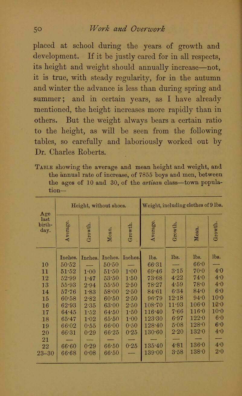 placed at school during the years of growth and development. If it be justly cared for in all respects, its height and weight should annually increase—not, it is true, with steady regularity, for in the autumn and winter the advance is less than during spring and summer; and in certain years, as I have already mentioned, the height increases more rapidly than in others. But the weight always bears a certain ratio to the height, as will be seen from the following tables, so carefully and laboriously worked out by Dr. Charles Roberts. Table showing the average and mean height and weight, and the annual rate of increase, of 7855 boys and men, between the ages of 10 and 30, of the artisan class—town popula- tion— Age last birth- day. Height, without shoes. Weight, including clothes of 9 lbs. Average. Growth. Mean. Growth. Average. Growth. Mean. Growth. Inches. Inches. Inches. Inches. lbs. lbs. lbs. lbs. 10 50-52 — 50-50 — 66-31 — 66-0 — 11 51-52 1-00 51-50 1-00 69-46 3-15 70-0 4-0 12 52-99 1-47 53-50 1-50 73-68 4-22 74-0 4-0 13 55-93 2-94 55-50 2-50 78-27 4-59 78-0 4-0 14 57-76 1-83 58-00 2-50 84-61 6-34 84-0 6-0 15 60-58 2-82 60-50 2-50 96-79 12-18 94-0 10-0 16 62-93 2-35 63-00 2-50 108-70 11-93 106-0 12-0 17 64-45 1-52 64-50 1-50 116-40 7-66 116-0 10-0 18 65-47 1-02 65-50 1-00 123-30 6-97 122-0 6-0 19 66-02 0-55 66-00 0-50 128-40 5-08 128-0 6-0 20 66-31 0-29 66-25 0-25 130-60 2-20 132-0 4-0 21 — — — — — — — 22 66-60 0-29 66-50 0-25 135-40 4-81 136-0 4-0 23-30 66-68 0-08 66-50 — 139-00 3-58 138-0 2-0