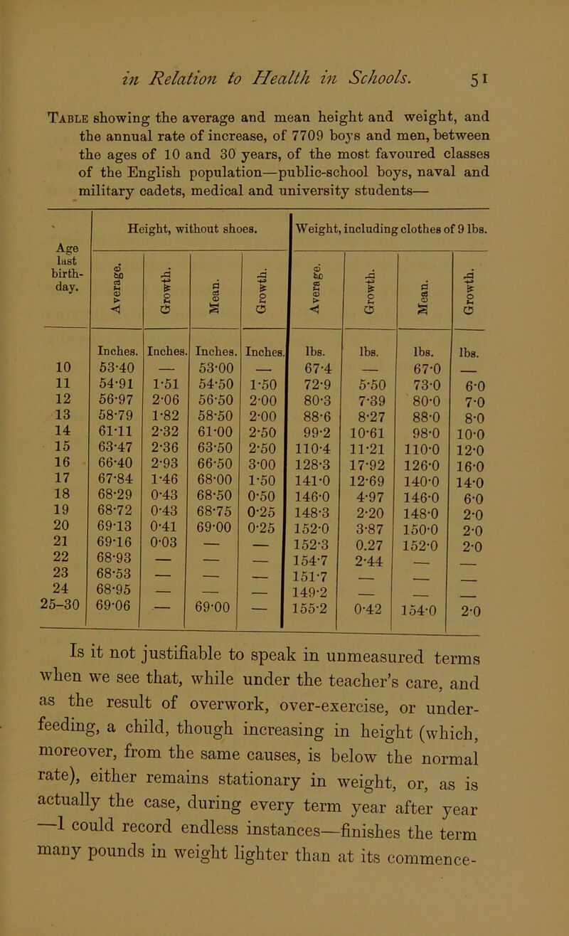 Table showing the average and mean height and weight, and the annual rate of increase, of 7709 boys and men, between the ages of 10 and 30 years, of the most favoured classes of the English population—public-school boys, naval and military cadets, medical and university students— Age last birth- day. Height, without shoes. Weight, including clothes of 9 lbs. Average. Growth. Mean. Growth. Average. Growth. a c3 O s Growth. Inches. Inches. Inches. Inches. lbs. lbs. lbs. lbs. 10 53-40 — 53-00 1 67-4 — 67-0 - 11 54-91 1-51 54-50 1-50 72-9 5-50 73-0 6-0 12 56-97 2-06 56-50 2-00 80-3 7-39 80-0 7-0 13 58-79 1-82 58-50 2-00 88-6 8-27 88-0 8-0 14 61-11 2-32 61-00 2-50 99-2 10-61 98-0 10-0 15 63-47 2-36 63-50 2-50 110-4 11-21 110-0 12-0 16 6640 2-93 66-50 3-00 128-3 17-92 126-0 16-0 17 67-84 1-46 68-00 1-50 141-0 12-69 140-0 14-0 18 68-29 0-43 68-50 0-50 146-0 4-97 146-0 6-0 19 68-72 0-43 68-75 0-25 148-3 2-20 148-0 2-0 20 69-13 0-41 69-00 0-25 152-0 3-87 150-0 2-0 21 69-16 0-03 — — 152-3 0.27 152-0 2-0 22 68-93 — — — 154-7 2-44 23 68-53 — — — 151-7 24 68-95 — — — 149-2 25-30 69-06 —— 69-00 — 155-2 0-42 154-0 2-0 Is it not justifiable to speak in unmeasured terms when we see that, while under the teachers care, and as the result of overwork, over-exercise, or under- feeding, a child, though increasing in height (which, moreover, from the same causes, is below the normal rate), either remains stationary in weight, or, as is actually the case, during every term year after year 1 could record endless instances—finishes the term many pounds in weight lighter than at its commence-