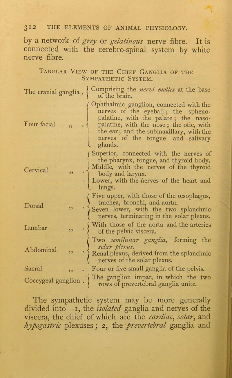 by a network of grey or gelatinous nerve fibre. It is connected with the cerebro-spinal system by white nerve fibre. Tabular View of the Chief Ganglia of the Sympathetic System. The cranial ganglia. j Four facial Cervical Dorsal ' Ophthalmic ganglion, connected with the nerves of the eyeball; the spheno- palatine, with the palate; the naso- ,, . ■( palatine, with the nose ; the otic, with the ear; and the submaxillary, with the nerves of the tongue and salivary . glands. Superior, connected with the nerves of the pharynx, tongue, and thyroid body. Middle, with the nerves of the thyroid ” ■ I body and larynx. Lower, with the nerves of the heart and ^ lungs. ( Five upper, with those of the oesophagus, ) trachea, bronchi, and aorta. ” ' ) Seven lower, with the two splanchnic ( nerves, terminating in the solar plexus. Lumbar ,, Abdominal- ,, Sacral ,, Coccygeal ganglion . With those of the aorta and the arteries of the pelvic viscera. Two semilujtar ganglia, forming the solar plexus. Renal plexus, derived from the splanchnic nerves of the solar plexus. Four or five small ganglia of the pelvis. The ganglion impar, in which the two rows of prevertebral ganglia unite. The sympathetic system may be more generally divided into—i, the isolated ganglia and nerves of the viscera, the chief of which are the cardiac, solar, and hypogastric plexuses; 2, the prevertebral ganglia and