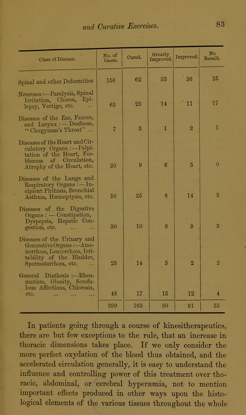 Class of Disease. No. of Casos. Cured. Greatly Improved. Improved. No Result. Spinal and other Deformities 156 62 33 36 25 Neuroses:—Paralysis, Spinal Irritation, Chorea, Epi- lepsy, Vertigo, etc. 65 23 14 ■ 11 17 Diseases of the Ear, Fauces, and Larynx : — Deafness, “ Clergyman’s Throat” ... 7 3 1 2 1 Diseases of the Heart and Cir- culatory Organs :—Palpi- tation of the Heart, Fee- hleness of Circulation, Atrophy of the Heart, etc. 20 9 6 5 0 Diseases of the Lungs and Kespiratory Organs ;—In- cipient Phthisis, Bronchial Asthma, Haemoptysis, etc. 50 25 8 14 3 Diseases of the Digestive Organs : — Constipation, Dyspepsia, Hepatic Con- gestion, etc. 30 10 8 9 3 Diseases of the Urinary and Generative Organs:—Ame- noiThoea, Leucorrhcea, Irri- tabUity of the Bladder, Spermatorrhoea, etc. 23 14 5 2 2 General Diathesis ;—Eheu- matism. Obesity, Scrofu- lous Affections, Chlorosis, etc. 48 17 15 12 4 399 163 90 91 55 In patients going througli a course of kinesitlierapeutics, there are but few exceptions to the rule, that an increase in thoracic dimensions takes place. If we only consider the more perfect oxydation of the blood thus obtained, and the accelerated circulation generally, it is easy to Tinderstand the influence and controlling power of this treatment over tho- racic, abdominal, or cerebral hypermmia, not to mention important effects produced in other ways upon the histo- logical elements of the various tissues throughout the whole