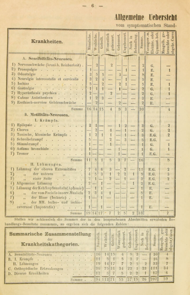 Allgemeine Ueöersiclit vom symptomatischen Stand- Krankheiten, Männliche. ; Weibliche. 1 Geheilt. : Wesentlich gebessert. Gebessert. Ungebessert. 1 Noch in Behandlung. Summe. Vorzugsw. m. Elektric. oder Gymnast. beb. Mangelh. ge- brauchte oder abgebr.Curen A. Sensibilitäts-Neurosen. 1 I 1) Nervenschwäche (krankh. Reizbarkeit) . — 2 2 _ . 2 G. _ i 2) Prosopalgie .... 1 — — 1 _ 1 E. 1 I 3) Odontalgie 3 5 5 — 3 - 8 E. ■ - I 4) Neuralgia intercostalis et cervicalis . 3 2 4 — 1 - 5 E. ____ ! 5) Ischias 5 2 — 2 1 5 E. 1 j 6) Gastralgie 1 1 1 — 1 — 2 G. 1 7) Hyperästhesia psyehica 2 2 — — 2 G. 1 I 8) Cutane Anästhesieen 1 2 3 — 3 E. - ; 9) Erethisch-nervöse Gehörsschwäche 2 — 2 — 2 E. — Summe 16 14 15 4 8 3 — 30 4 I ß. AIotilitäts-Neurosen, | I. Krämpfe. 1 1) Epilepsie 2 1 — 1 2 — 3 G. 2 I 2) Chorea 2 1 1 — 2 G. 2 1 3) Tonische, klonische Krämpfe . 1 2 1 1 1 — 3 E.G. 2 i 4) Schreibekrampf 2 3 — 5 E.G. — j 5) Stimmkrampf 1 1 — 1 G. 1 6) Asthma bronchiale 1 — 1 — 1 G. 1 7) Tremor 1 — 1 — 1 E.G. — j Summe 11 5 1 5 3 7 — 16 8 II. Lähmungen. >' 1) Lähmung der oberen Extremitäten 7 4 6 3 2 — 11 E.G. 2 2) „ der unteren ,, 4 5 3 1 2 2 1 9 E.G. 3 i 3) ,, einer Seite 2 1 2 1 — 3 E.G. 2 4) Allgemeine Lähmung 2 1 — 1 2 E.G. — 5) Lähmung derKehlkopfmuskeln(Aphonie) 1 1 1 — — 1 E. — 6) „ der vom Facialis innerv.Muskeln 2 3 4 1 — 5 E. — 7) „ der Blase (Ischuria) . 1 1 — — 1 E. — 8) „ der MM. bulbo- und ischio- j cavernosi (Impotentia) 1 1 — — 1 E. — ■ Summe 19 14 17 7 2 5 2 33 7 steilen wir schliesslich die Summen der in den besprochenen Abschnitten erwähnten Be- handlungs-Resultate zusammen, so ergeben sich die folgenden Zahlen : Summarische Zusammenstellung der Krankheitskathegorien. ’-Cv Weiblich. Geheilt. Wesentlich gebessert. Gebessert. Ungebessert. — k® • • — JS -C o a C C3 SS — D CG Summe. Mangelh. ge- brauchte oder abgebr.Curen. A. Sensibilitäts-Neurosen 16 14 15 4 8 3 _ 30 4 B. I. Krämpfe 11 5 1 5 3 7 — 16 8 II. Lähmungen 19 14 17 7 2 5 2 33 7 C. Orthopädische Erkrankungen 36 75 31 34 22 1 23 111 34 D. Diverse Krankheiten 12 5 7 5 2 2 1 17 6 Summe . 94 773 55 j 37 18 26 207 59