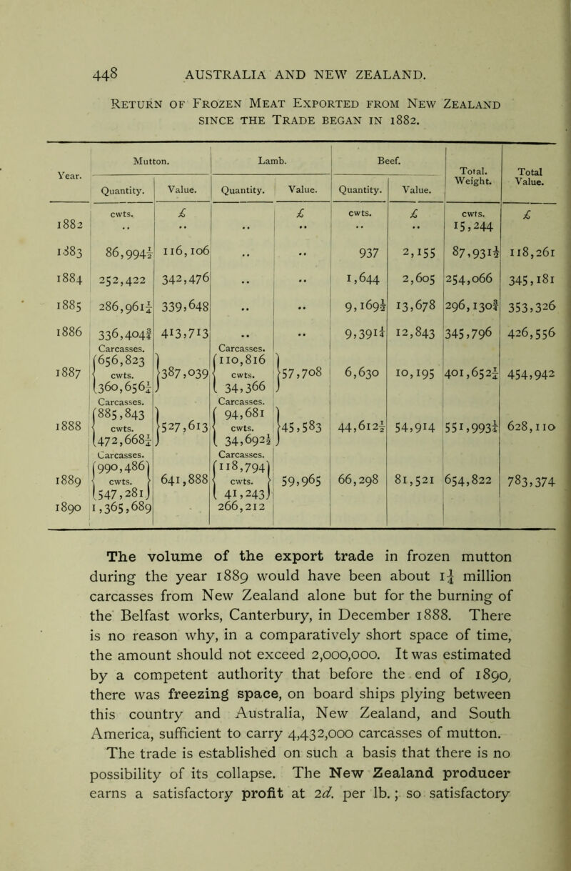 Return of Frozen Meat Exported from New Zealand SINCE THE Trade began in 1882. Total Value. 118,261 345,181 353,326 426,556 454,942 628,110 783,374 The volume of the export trade in frozen mutton during the year 1889 would have been about ij million carcasses from New Zealand alone but for the burning of the Belfast works, Canterbury, in December 1888. There is no reason why, in a comparatively short space of time, the amount should not exceed 2,000,000. It was estimated by a competent authority that before the end of 1890, there was freezing space, on board ships plying between this country and Australia, New Zealand, and South America, sufficient to carry 4,432,000 carcasses of mutton. The trade is established on such a basis that there is no possibility of its collapse. The New Zealand producer earns a satisfactory profit at 2d. per lb.; so satisfactory Mutton. Year. Quantity. Value. Lamb. Quantity. Value. Beef. Quantity. Value. Total. Weight. 1882 1883 1884 1885 1886 1887 1888 1889 1890 cwts. 86,9941 252,422 286,961^ 336,404! Carcasses. 656,823 cwts. 360,656! Carcasses. (885,843 S cwts. [472,668! Carcasses. r990,486 \ cwts. [547,281 1,365,689 II6,106 342,476 339,648 413,713 387,039 527,613 641}888 Carcasses. 110,816 cwts. 34,366 Carcasses. 94,681 cwts. 34,692! Carcasses. 118,794 cwts. 41,243 266,212 57,708 45,583 59,965 937 1,644 9,169! 9,391! 6,630 44,612! 66,298 2,155 2,605 13,678 12,843 10,195 cwts. 15,244 87,931^ 254,066 296,130! 345,796 401,652! 54,914 551,993! 81,521 654,822