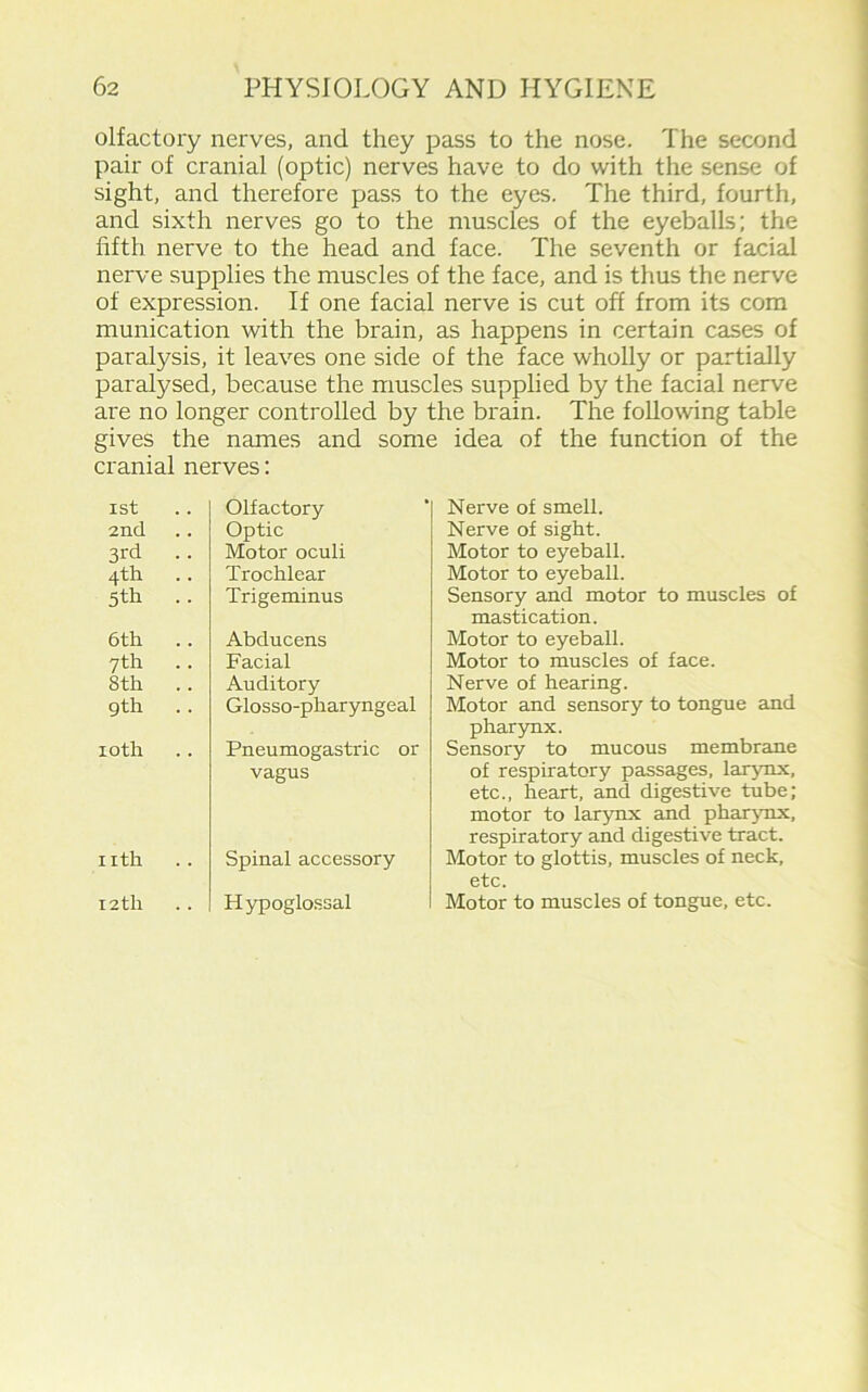 olfactory nerves, and they pass to the nose. The second pair of cranial (optic) nerves have to do with the sense of sight, and therefore pass to the eyes. The third, fourth, and sixth nerves go to the muscles of the eyeballs; the fifth nerve to the head and face. The seventh or facial nerve supplies the muscles of the face, and is thus the nerve of expression. If one facial nerve is cut off from its com munication with the brain, as happens in certain cases of paralysis, it leaves one side of the face wholly or partially paralysed, because the muscles supplied by the facial nerve are no longer controlled by the brain. The following table gives the names and some idea of the function of the cranial nerves: 1st Olfactory 2nd Optic 3rd . . Motor oculi 4th Trochlear 5th Trigeminus 6th Abducens 7th Facial 8th .. Auditory gth Glosso-pharyngeal 10 th Pneumogastric or vagus nth Spinal accessory 12 th Hypoglossal Nerve of smell. Nerve of sight. Motor to eyeball. Motor to eyeball. Sensory and motor to muscles of mastication. Motor to eyeball. Motor to muscles of face. Nerve of hearing. Motor and sensory to tongue and pharynx. Sensory to mucous membrane of respiratory passages, larynx, etc., heart, and digestive tube; motor to larynx and pharynx, respiratory and digestive tract. Motor to glottis, muscles of neck, etc. Motor to muscles of tongue, etc.